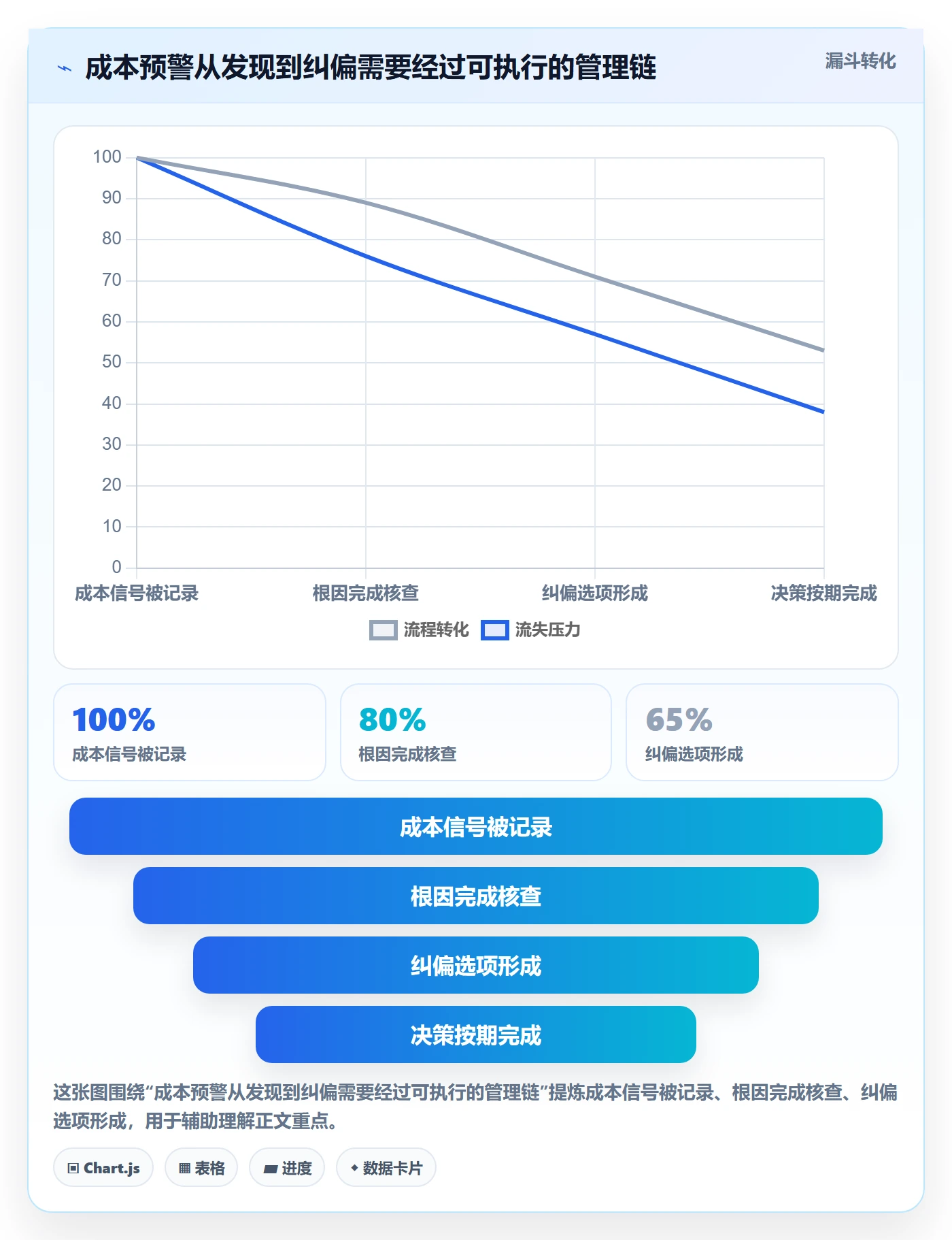 成本管理成本全流程:项目负责人风险控制与一文讲清