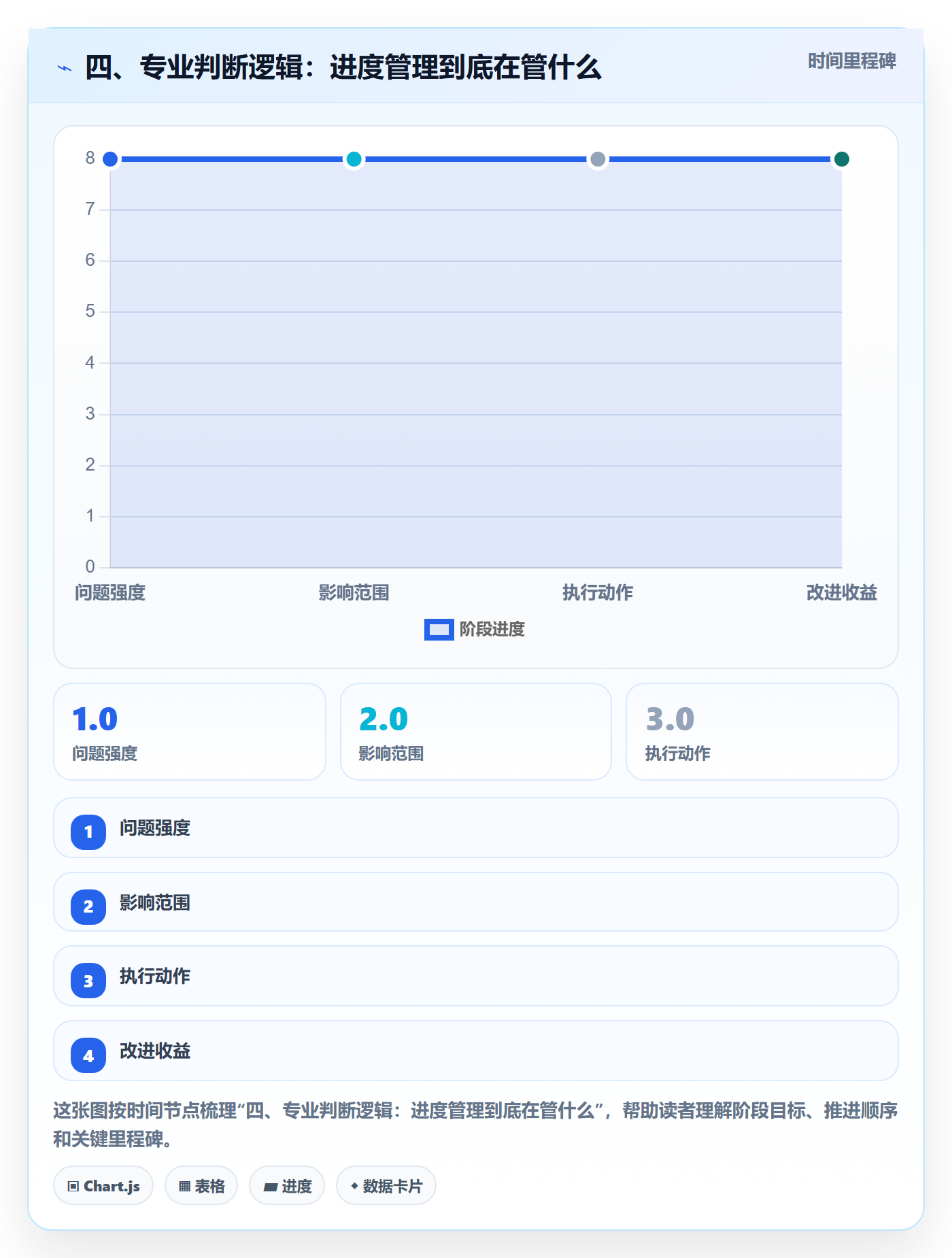 四、专业判断逻辑：进度管理到底在管什么