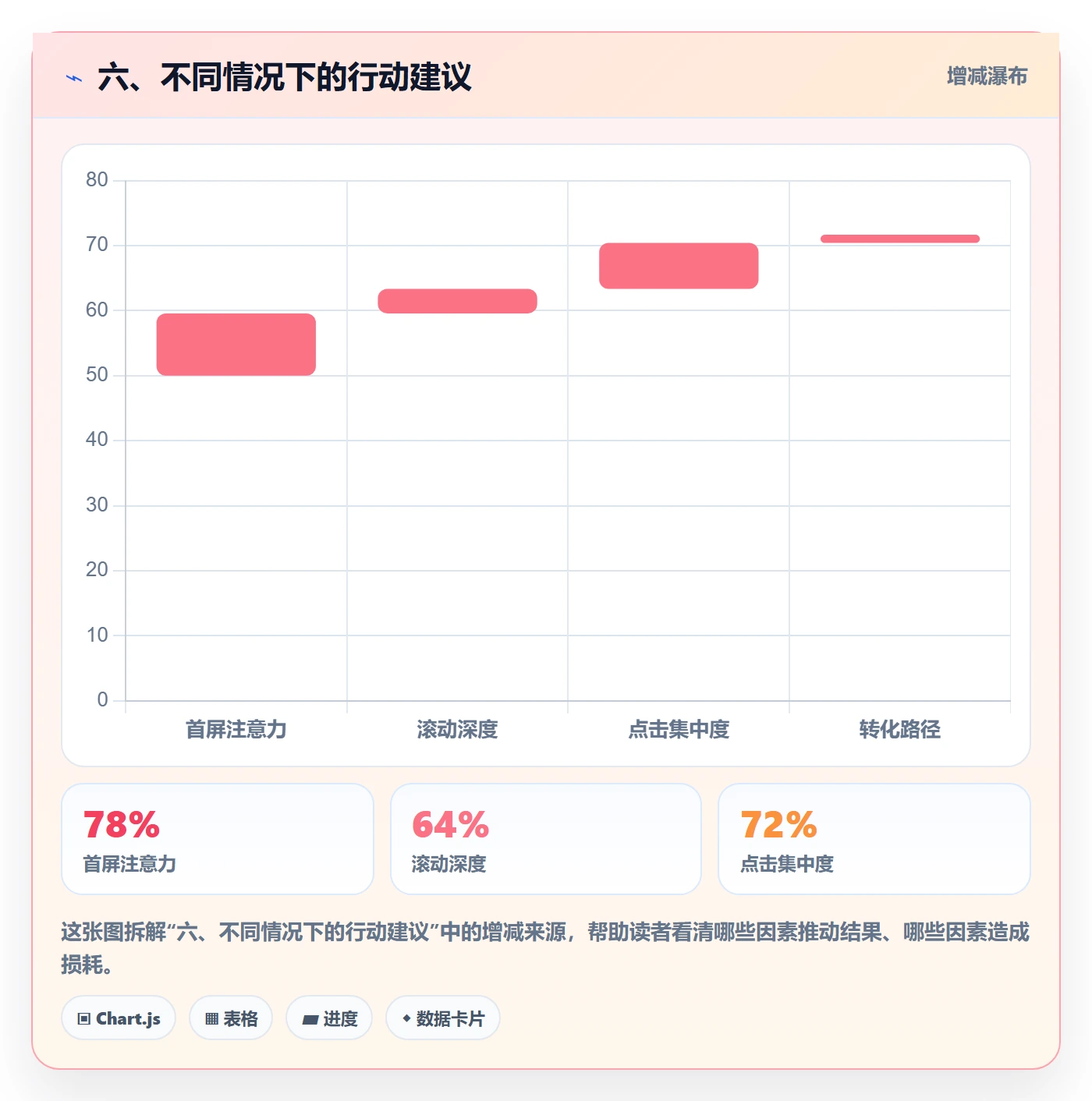 六、不同情况下的行动建议