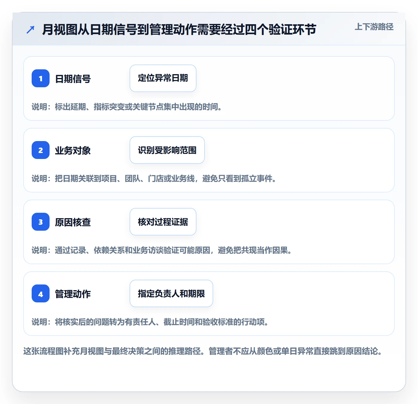 日历视图月视图全流程：管理层数据分析与一文讲清