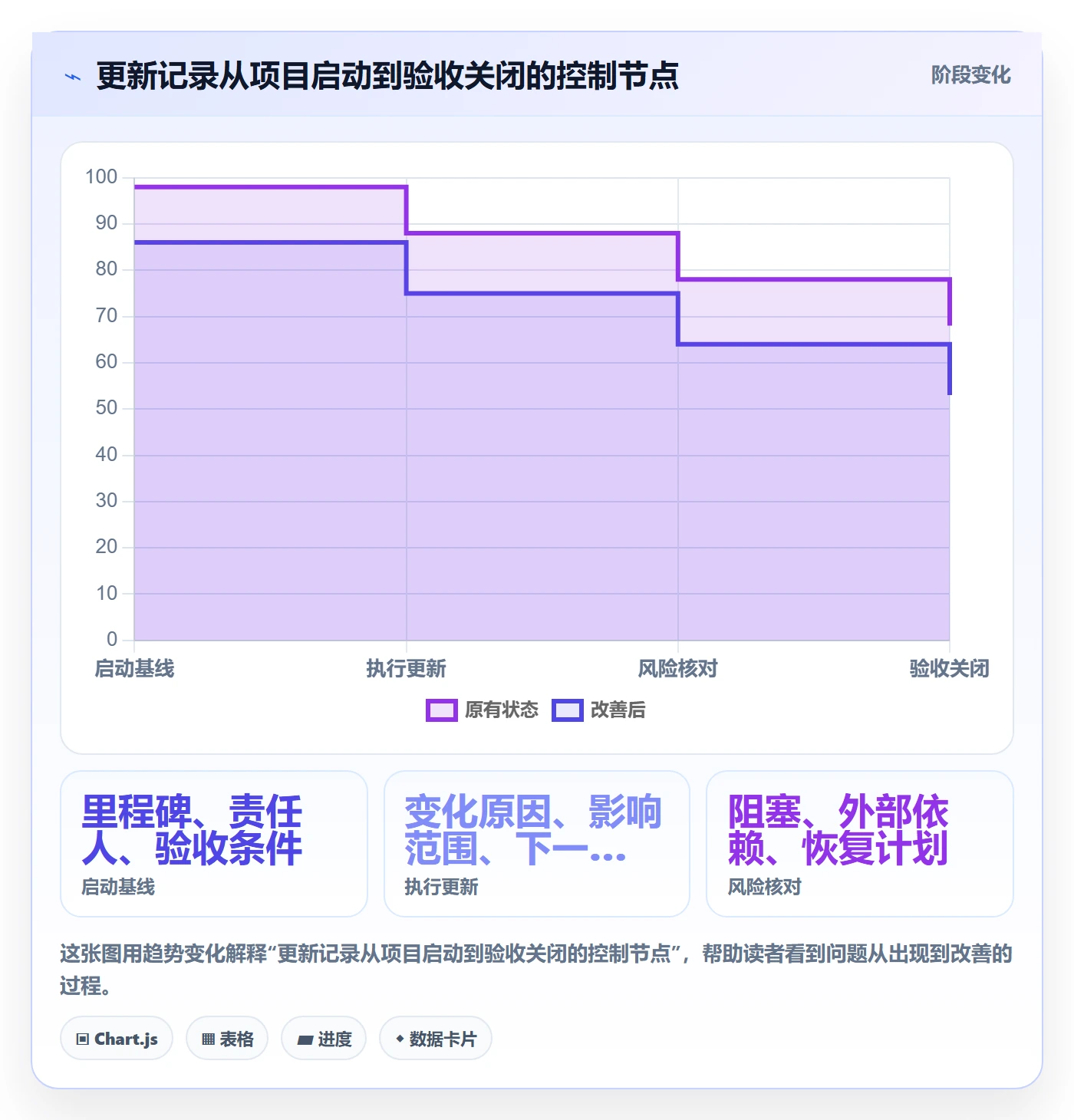 更新记录管理方法大全：实施团队进度跟踪流程优化落地清单