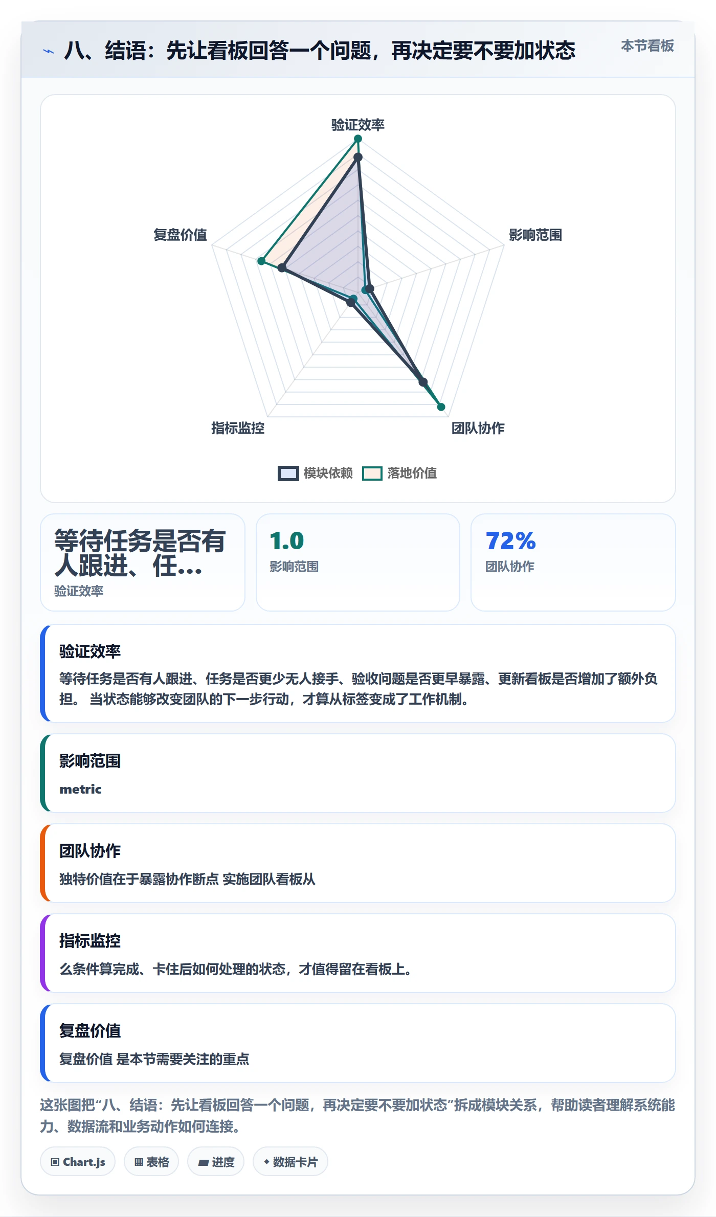 八、结语:先让看板回答一个问题,再决定要不要加状态