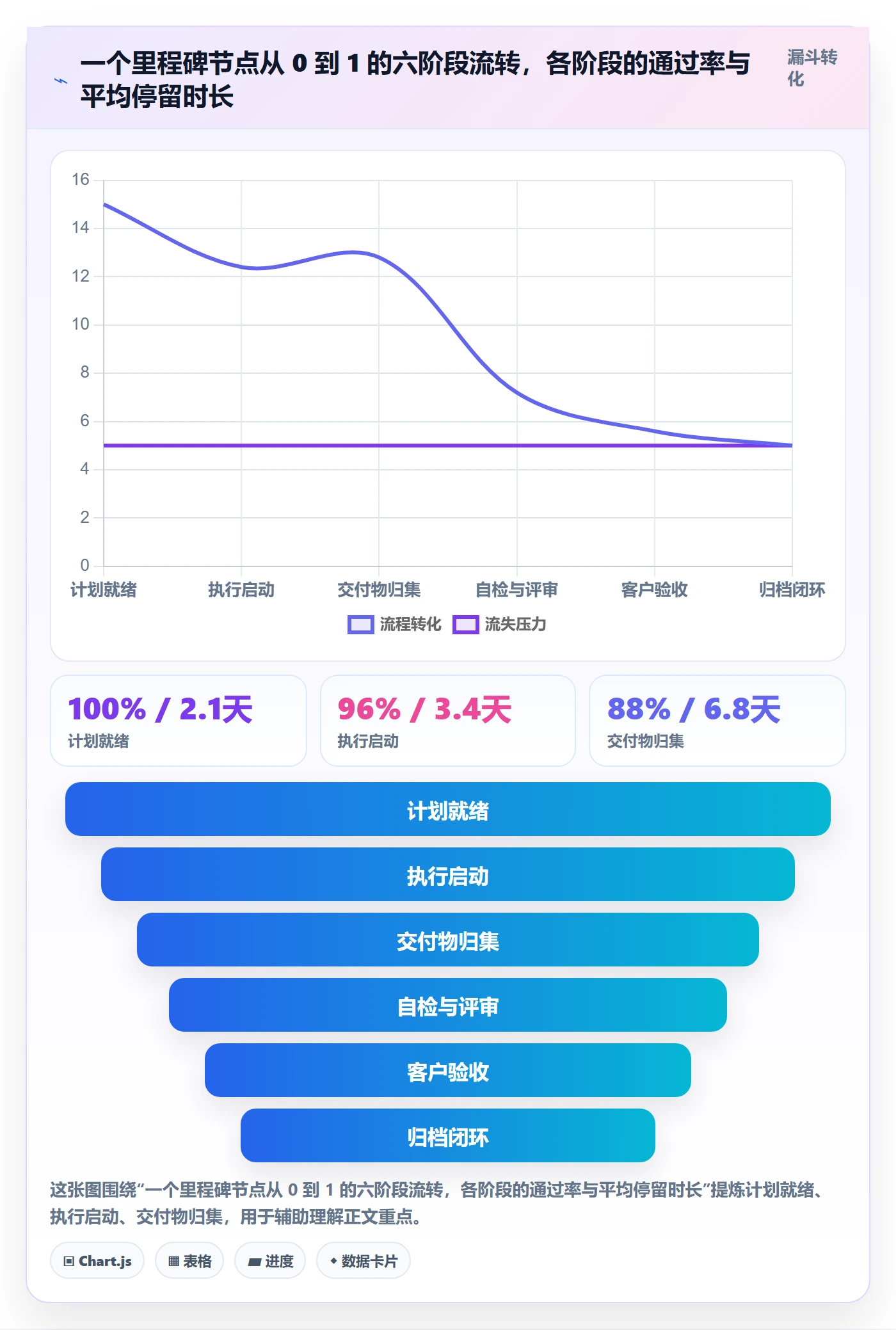 节点状态怎么做?项目经理数据分析:里程碑从0到1