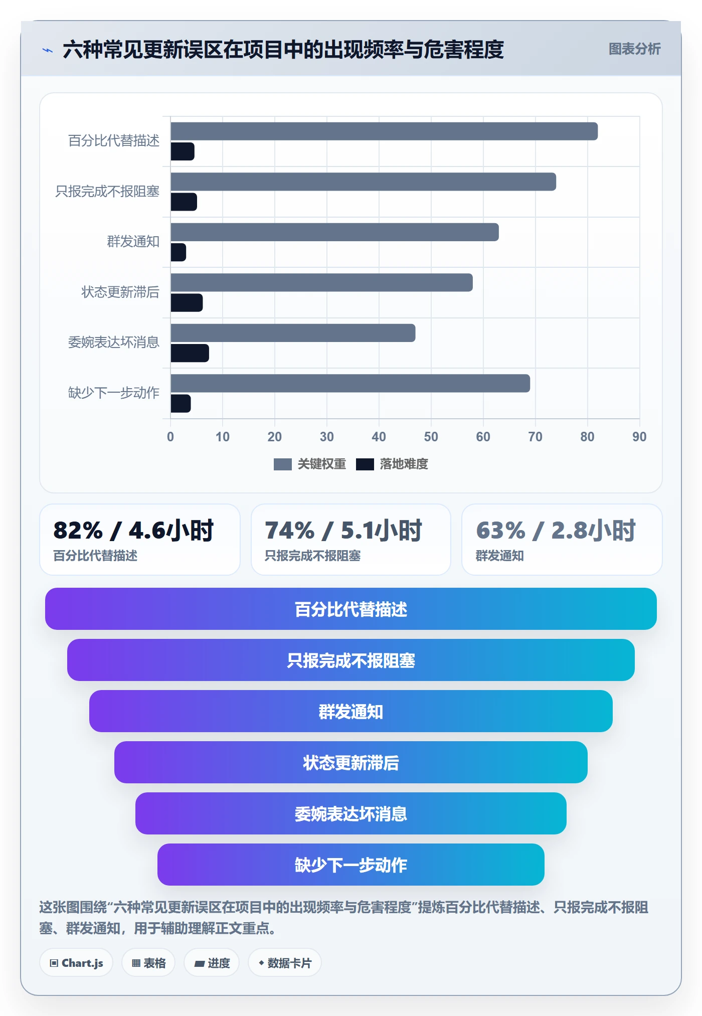进度更新最佳实践:产品经理进度管理实操方法,常见问题