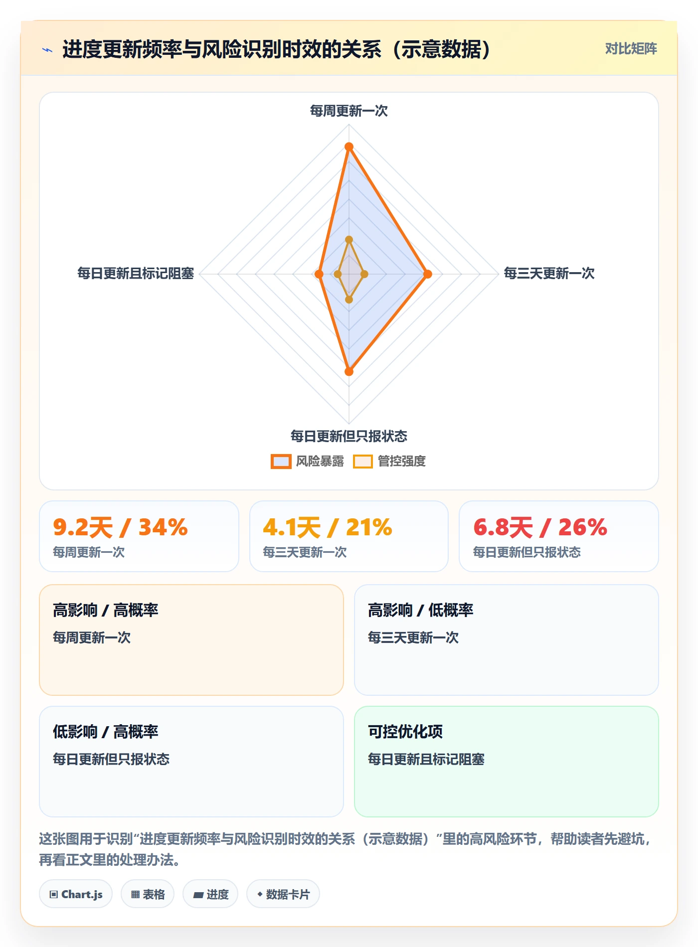 进度更新最佳实践：企业管理者进度管理风险控制，常见问题