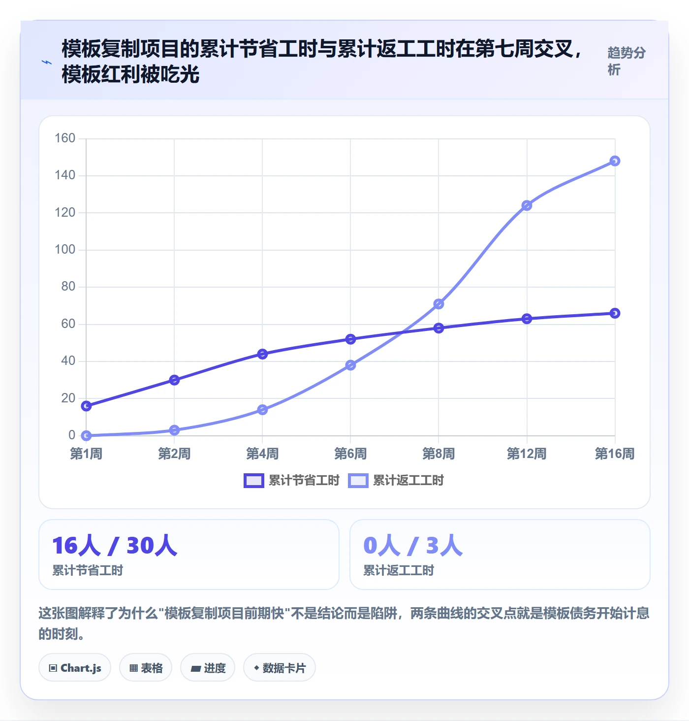 项目模板复制项目全流程：PMO数据分析与一文讲清