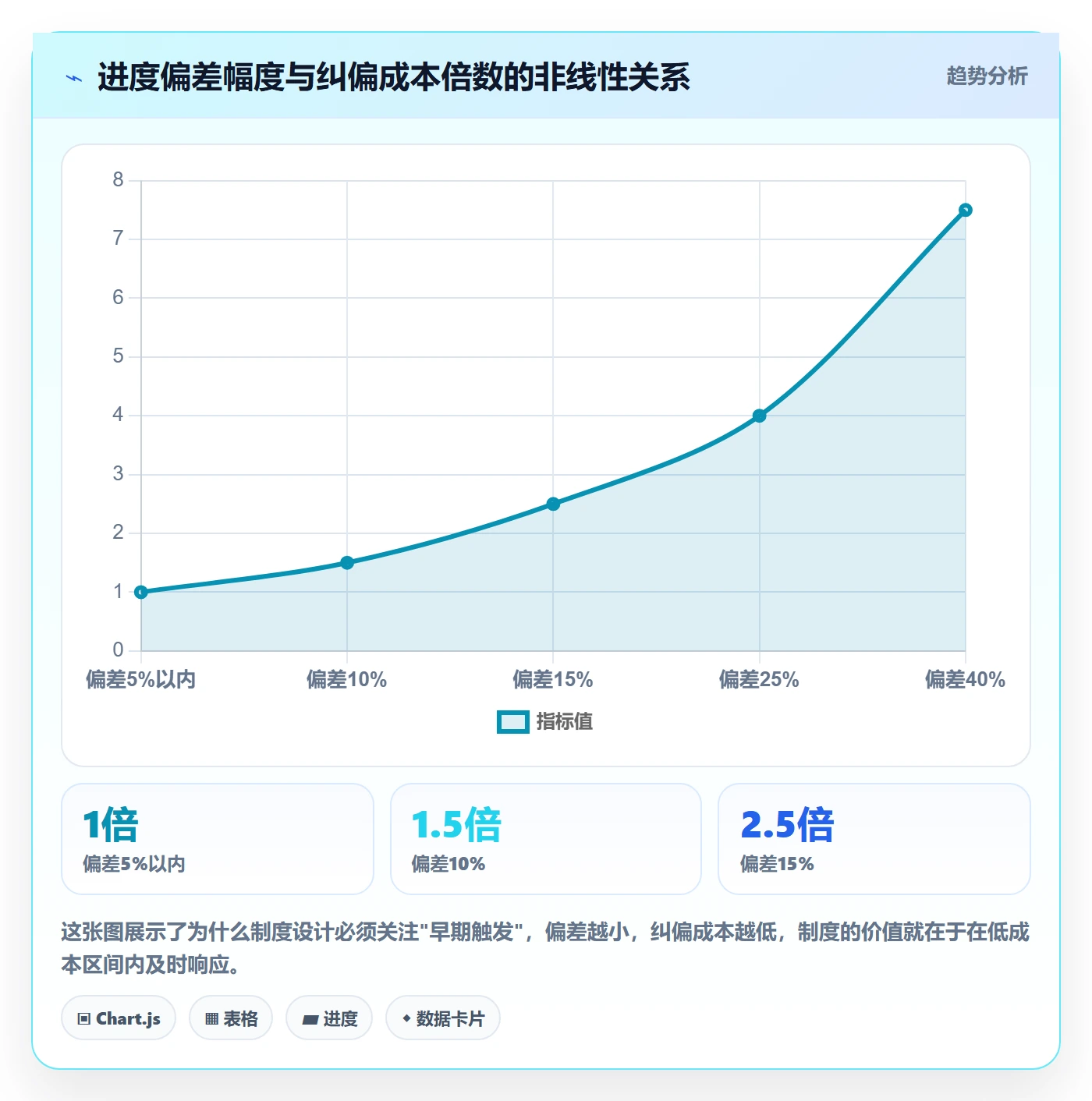 进度偏差管理方法大全：企业管理者进度管理制度设计落地清单