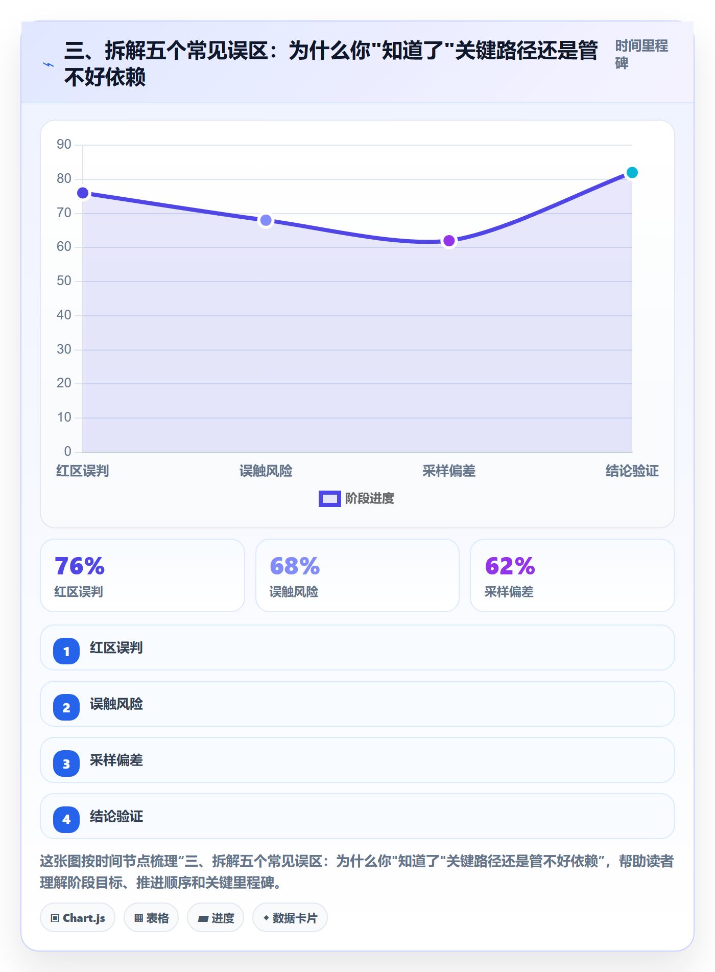三、拆解五个常见误区:为什么你"知道了"关键路径还是管不好依赖