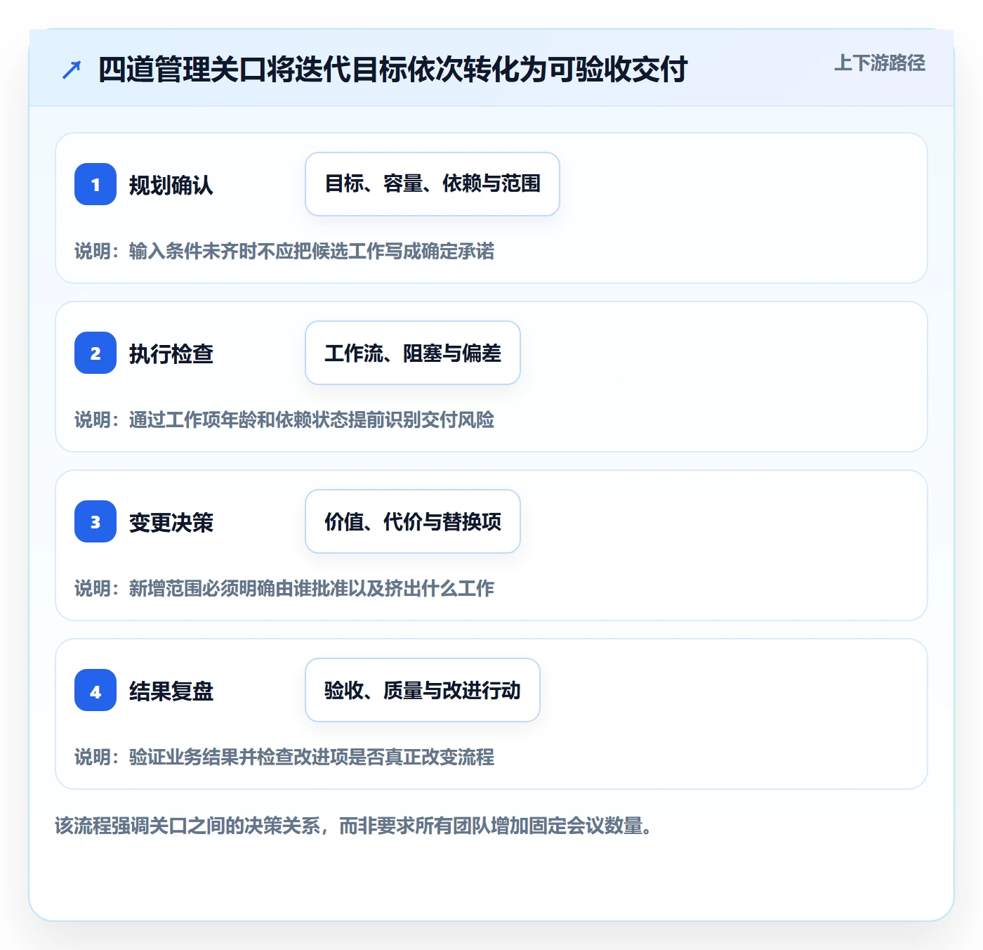 迭代任务流程与规范:管理层迭代管理实操方法关键指标