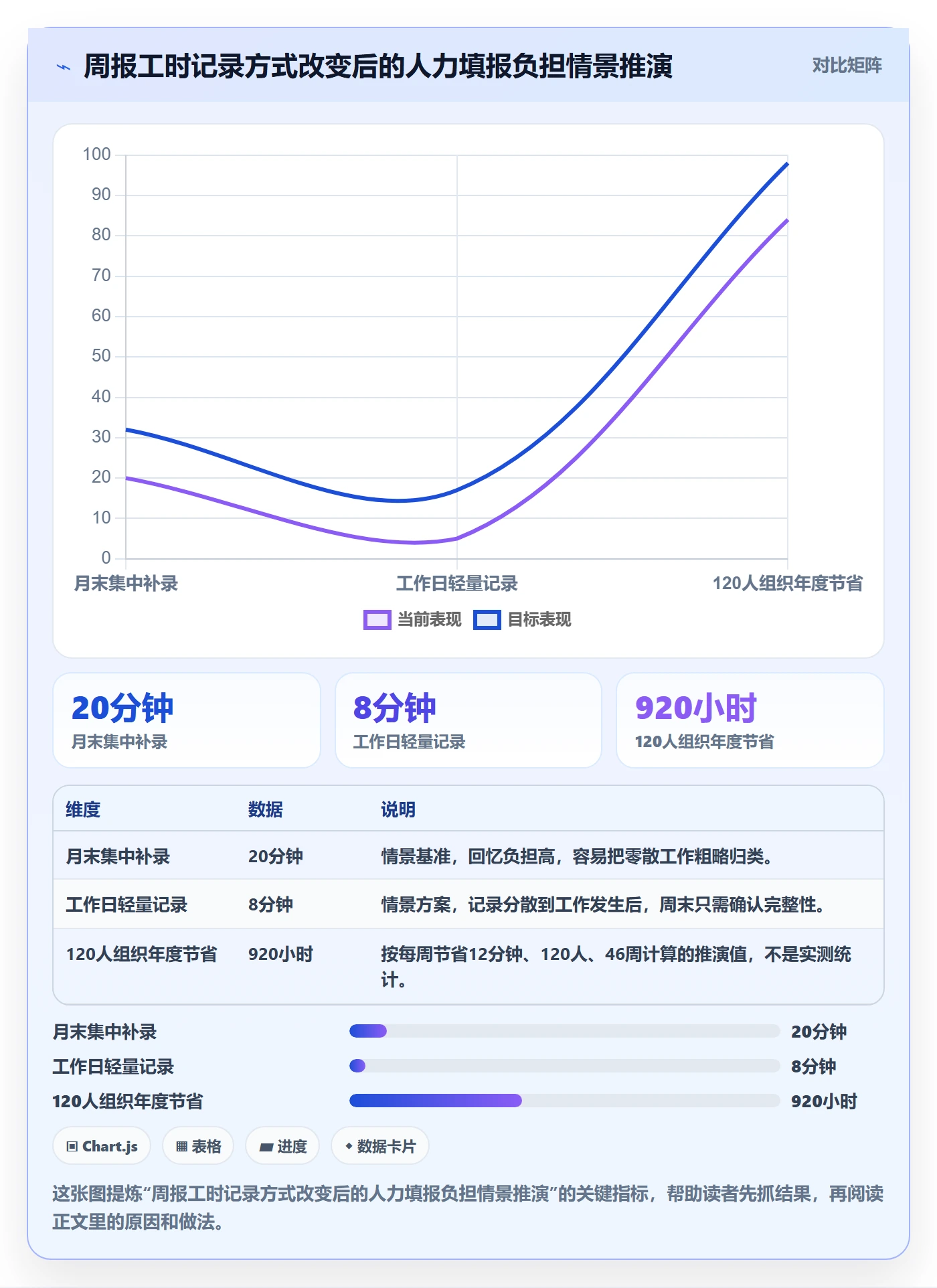 周报工时流程与规范：管理层工时表制度设计关键指标