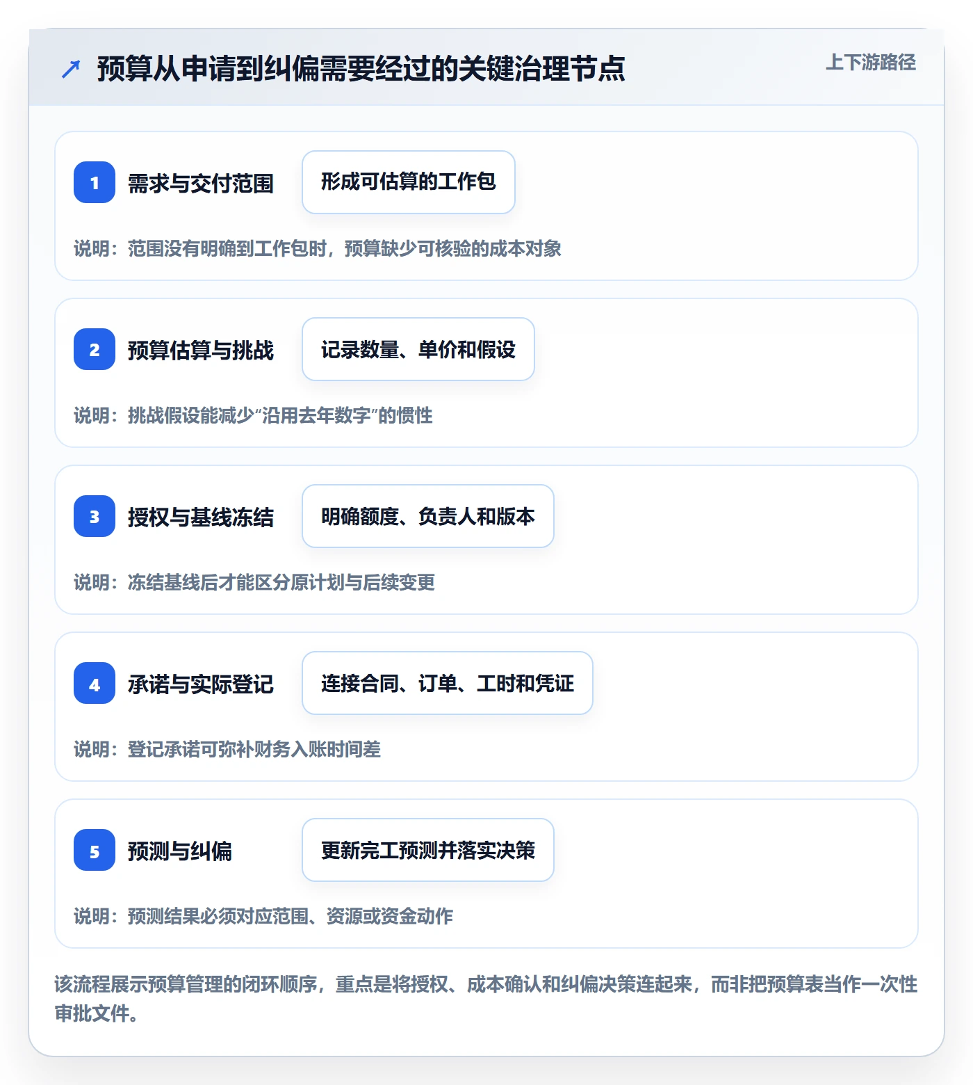 预算执行怎么做？PMO实操方法：预算管理从0到1