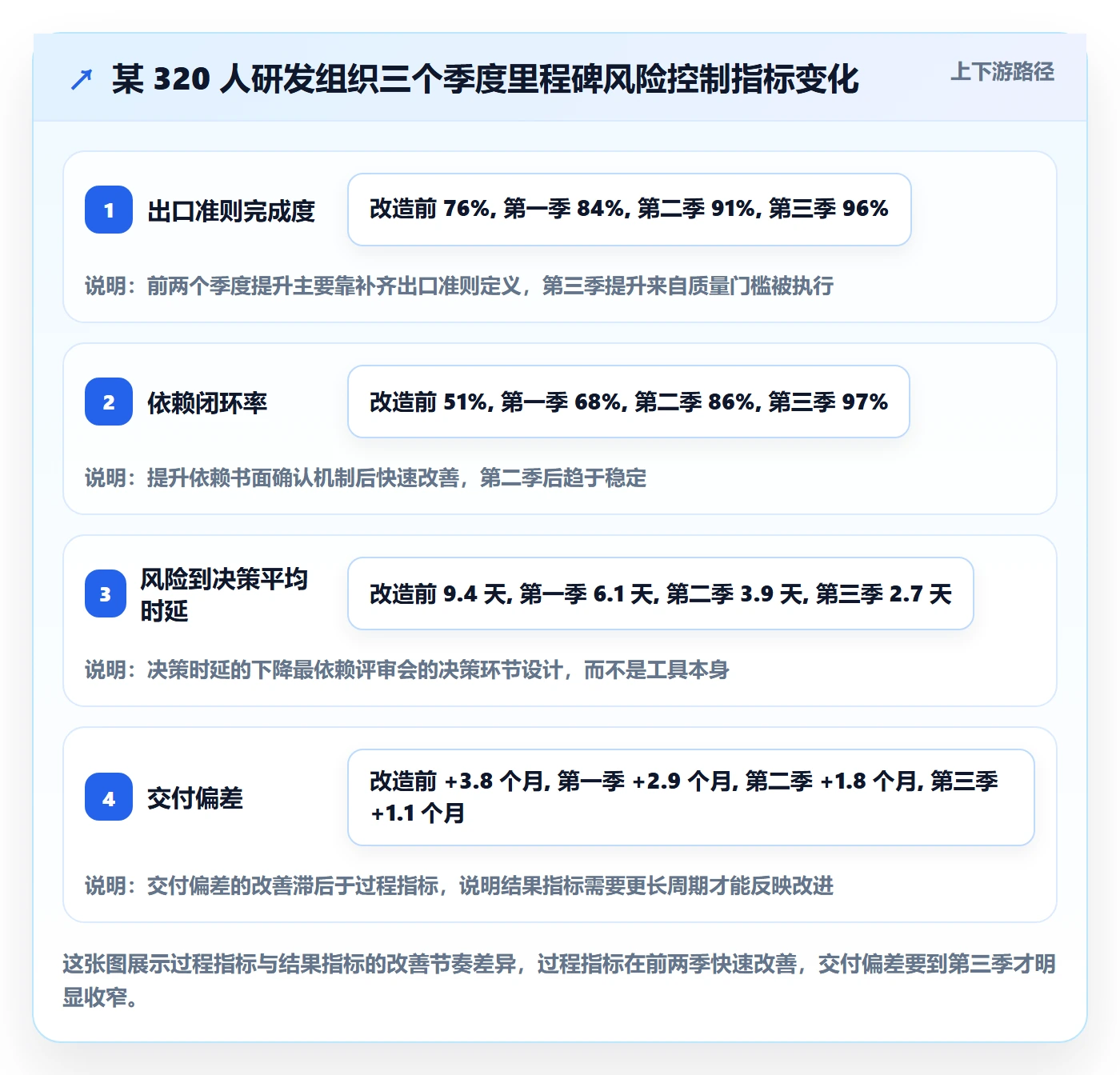 里程碑流程与规范:项目经理里程碑风险控制关键指标