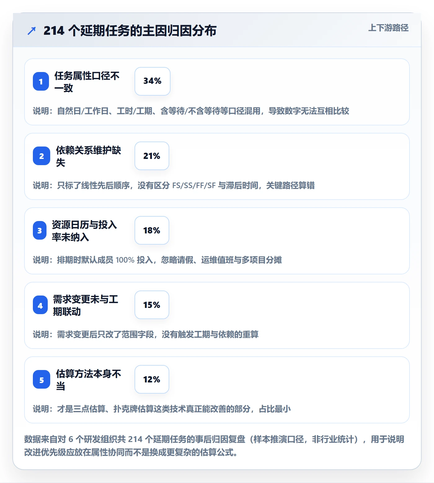 预计工期最佳实践：项目经理任务属性协同管理，常见问题