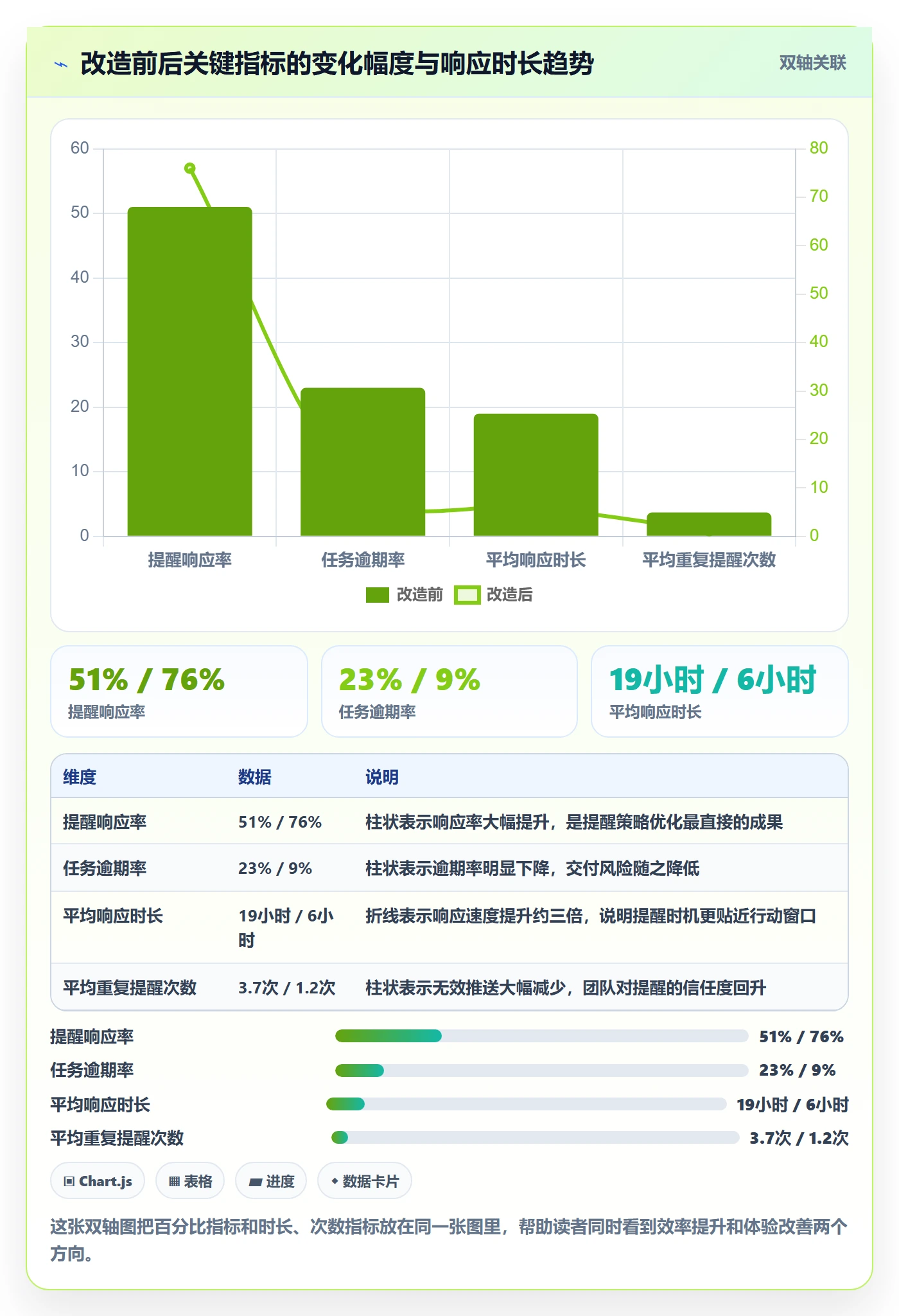 提前提醒落地方案：项目负责人开展任务提醒的数据分析案例解析