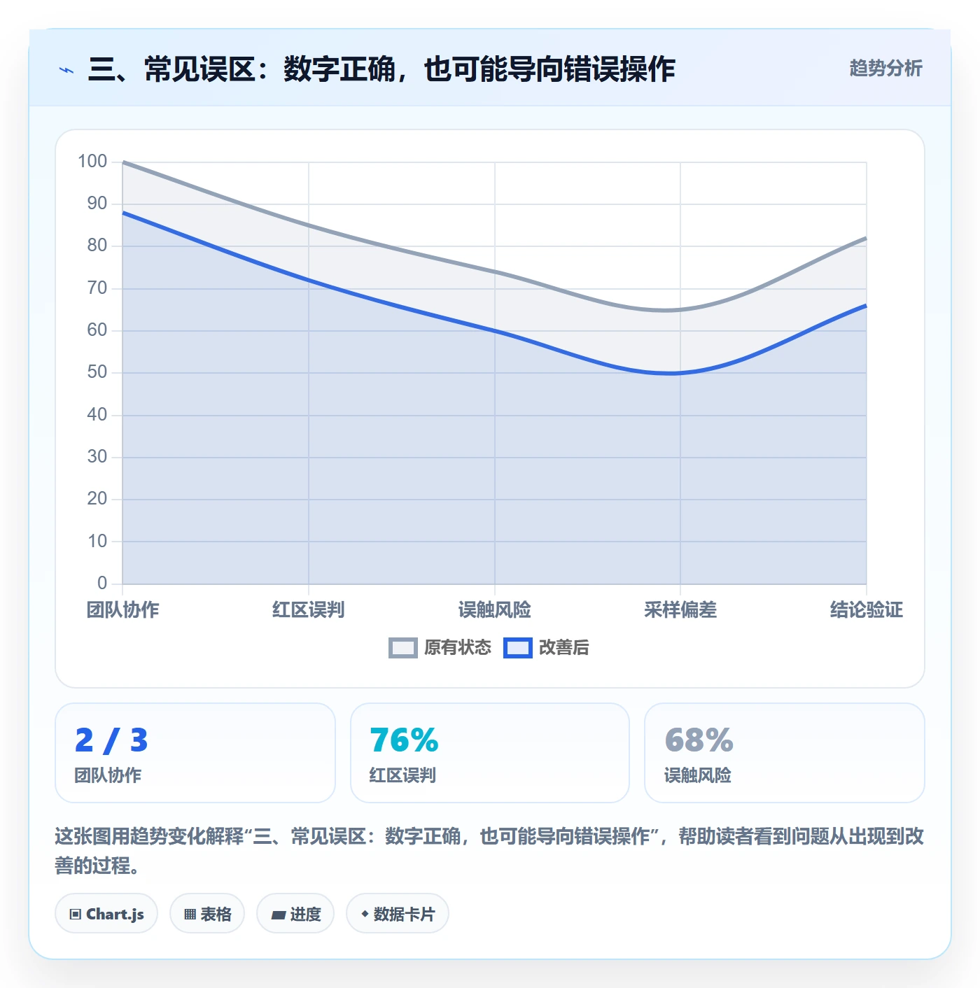 三、常见误区:数字正确,也可能导向错误操作
