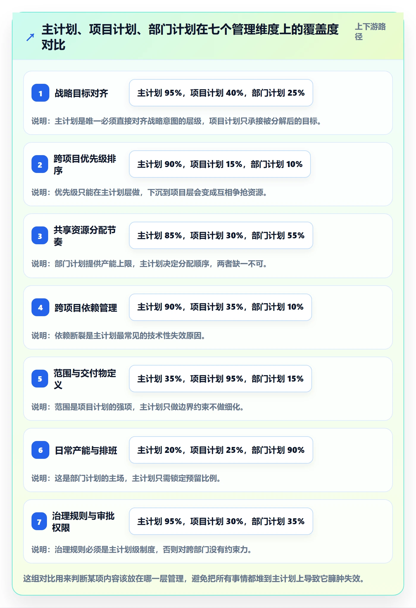 项目规划如何做好主计划?管理层制度设计与操作步骤