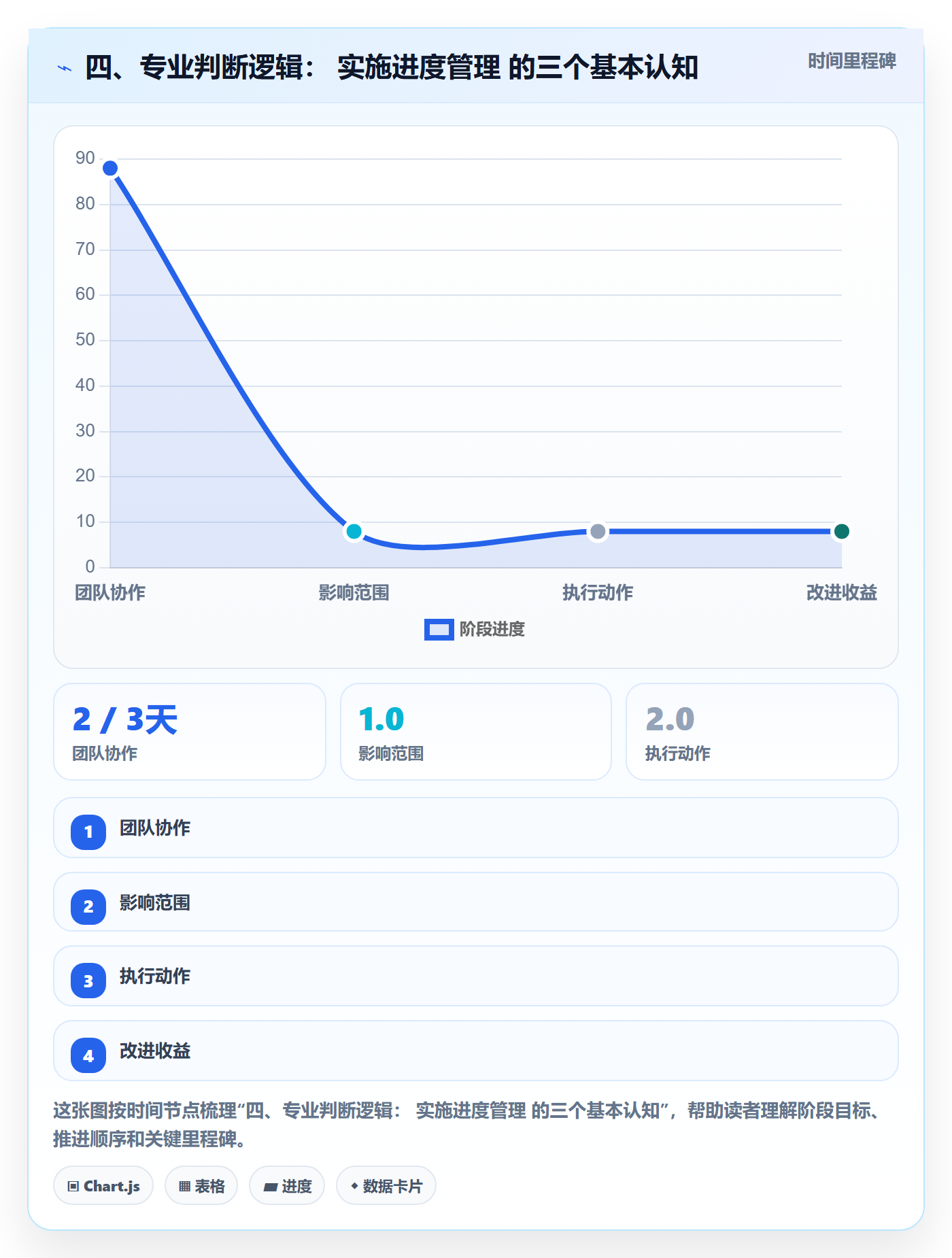 四、专业判断逻辑： 实施进度管理 的三个基本认知