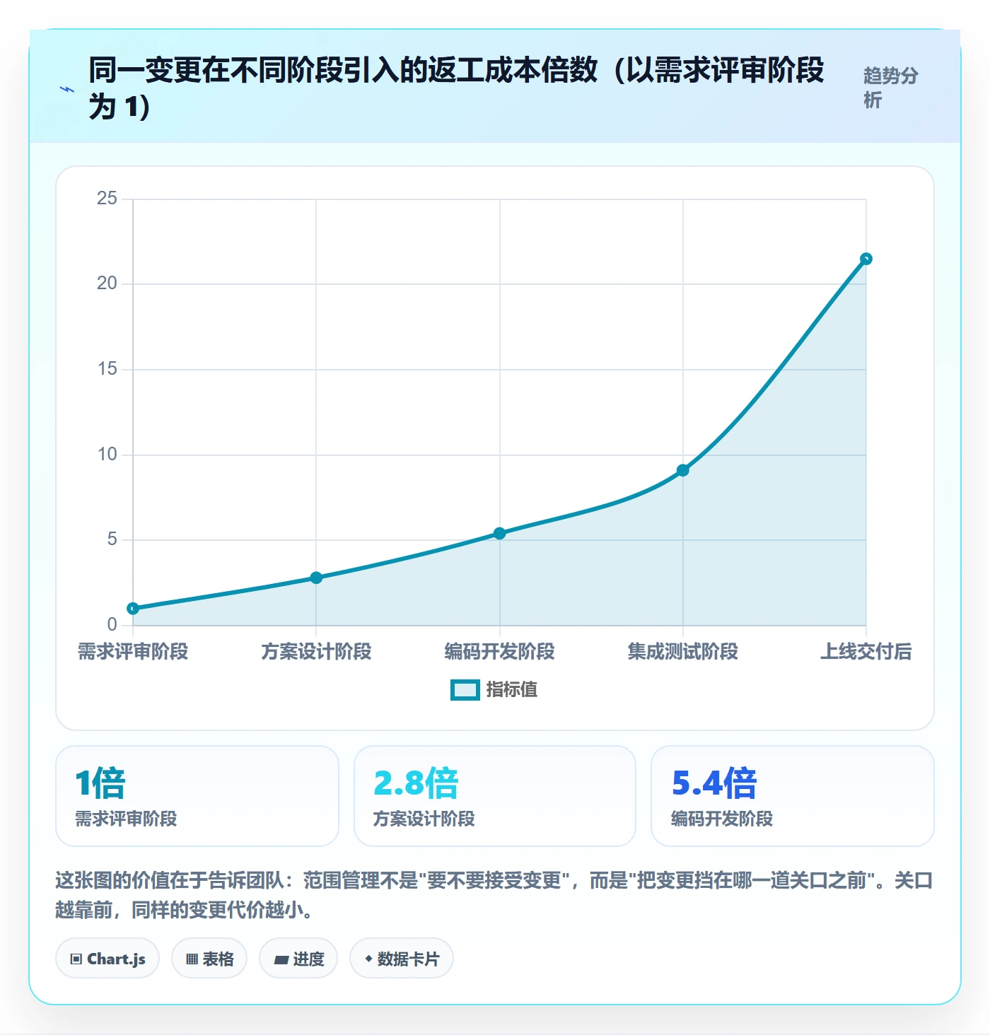 项目范围范围全流程：研发团队效率提升与一文讲清
