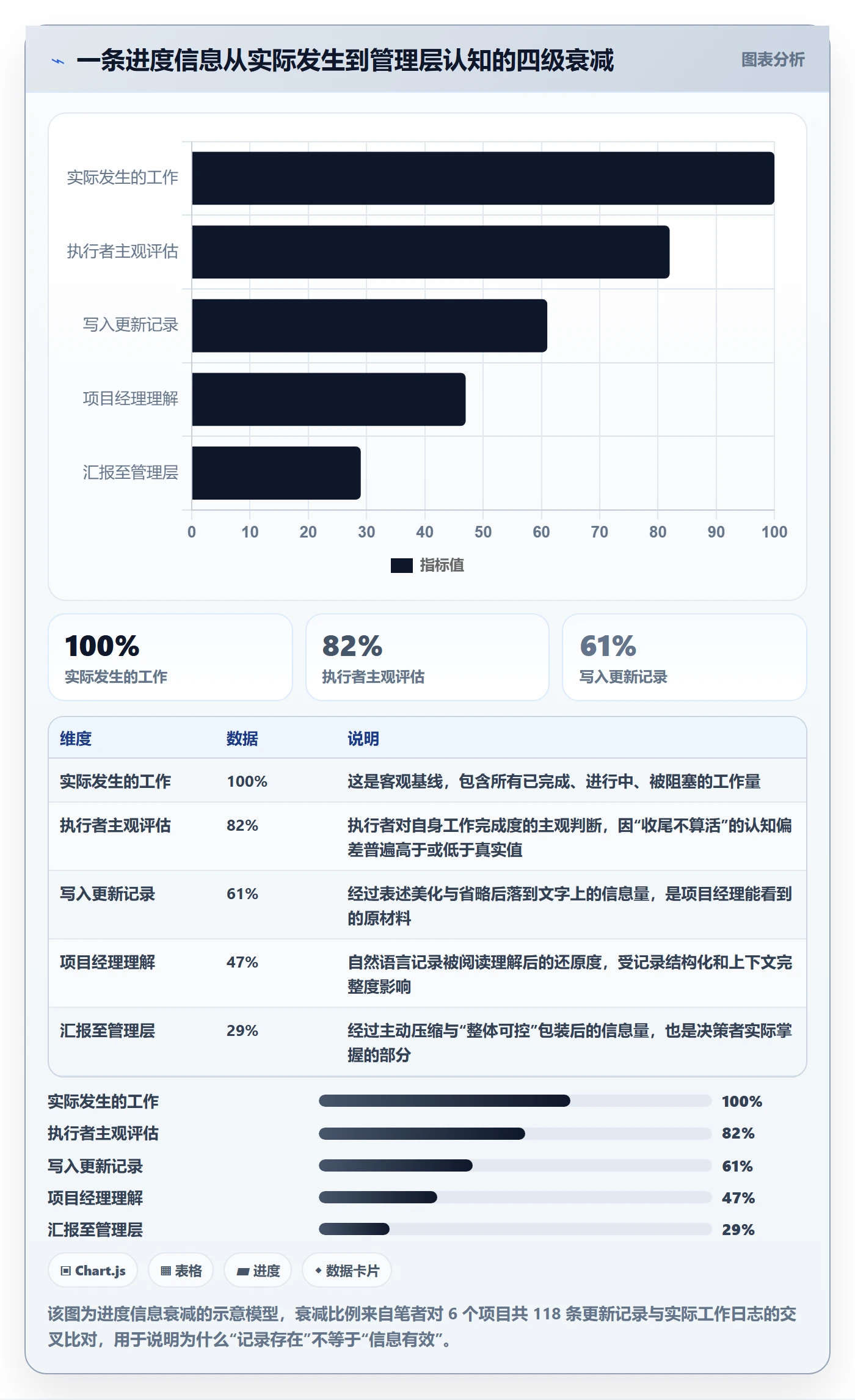 进度跟踪如何做好更新记录？项目经理效率提升与操作步骤