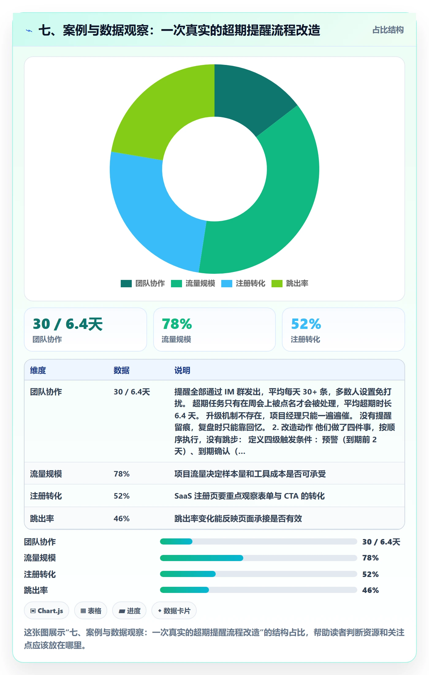 七、案例与数据观察:一次真实的超期提醒流程改造