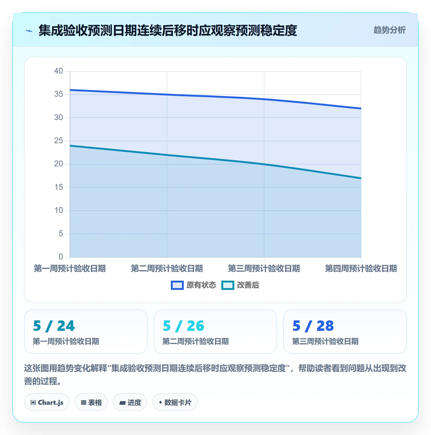 实际时间流程与规范:管理层甘特图流程优化关键指标