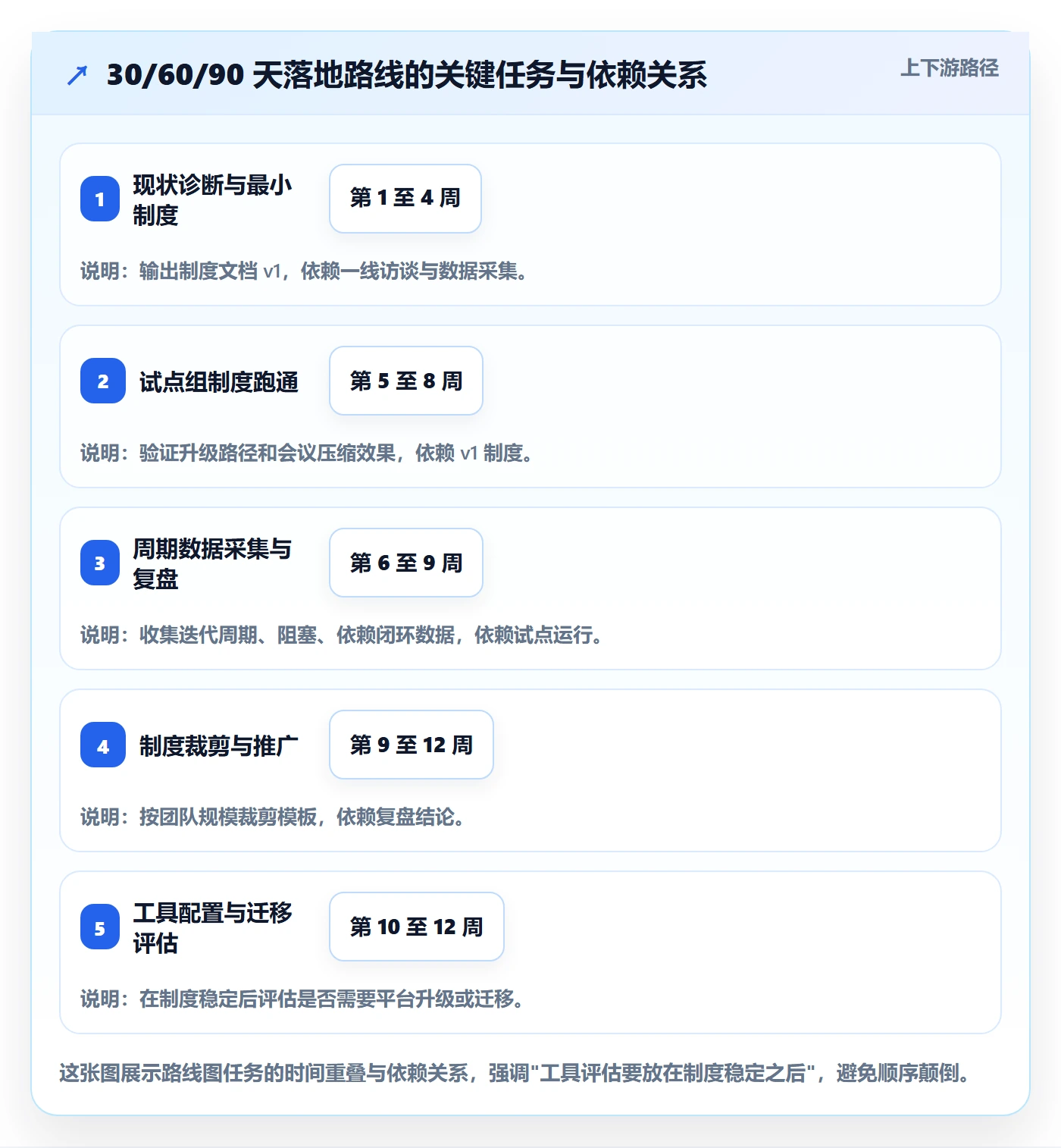 动态管理指南:研发团队如何做好进度跟踪,制度设计全流程