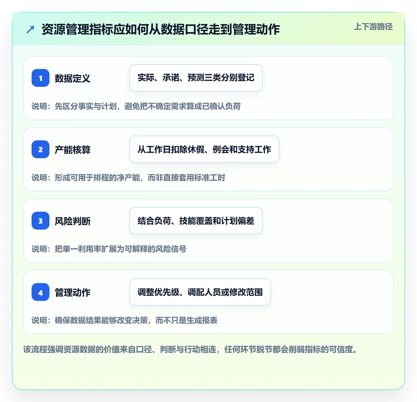 技能流程与规范：PMO资源管理数据分析关键指标