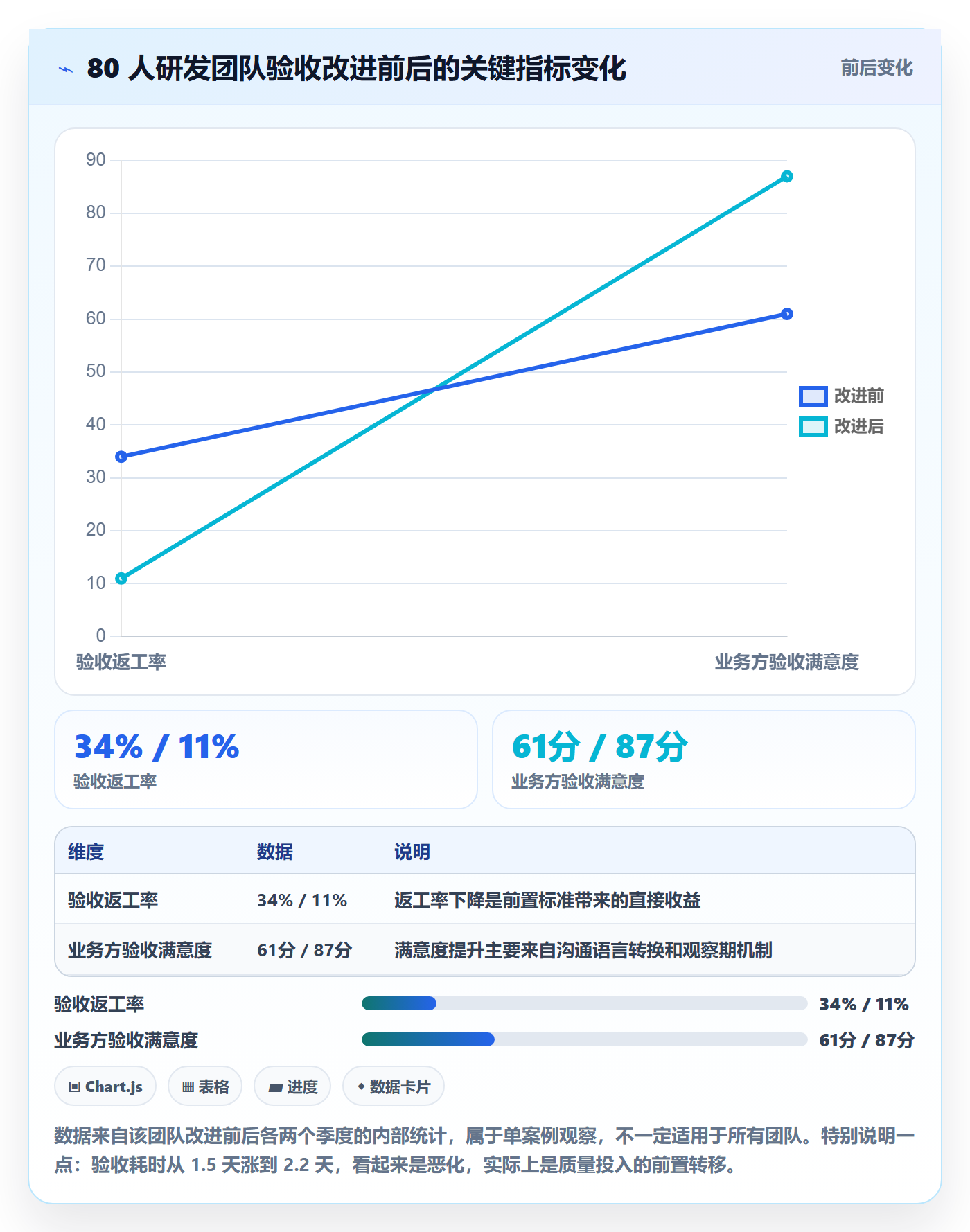 验收最佳实践:研发团队任务验收风险控制,常见问题