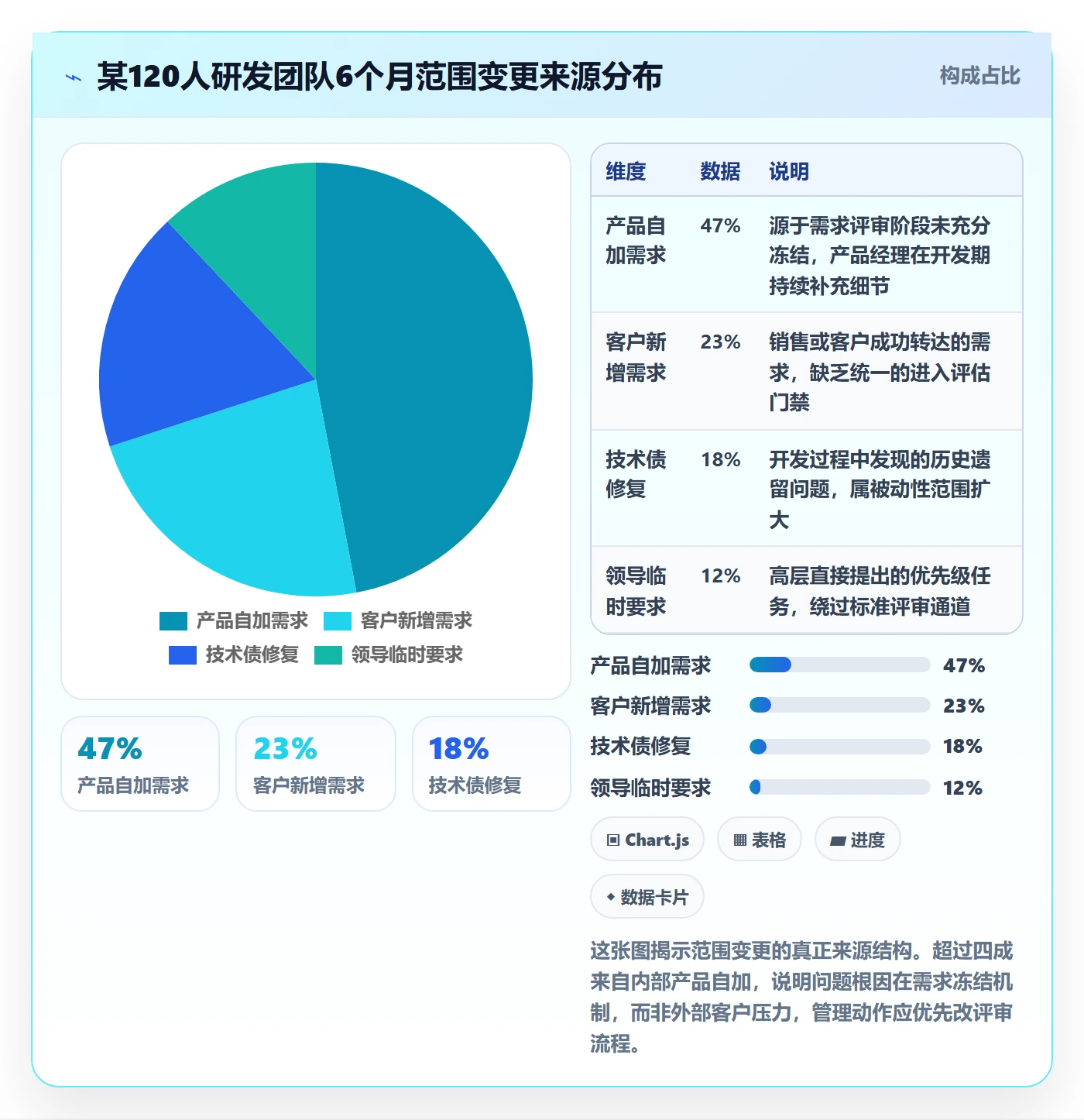 交付范围最佳实践：企业管理者项目范围数据分析，常见问题