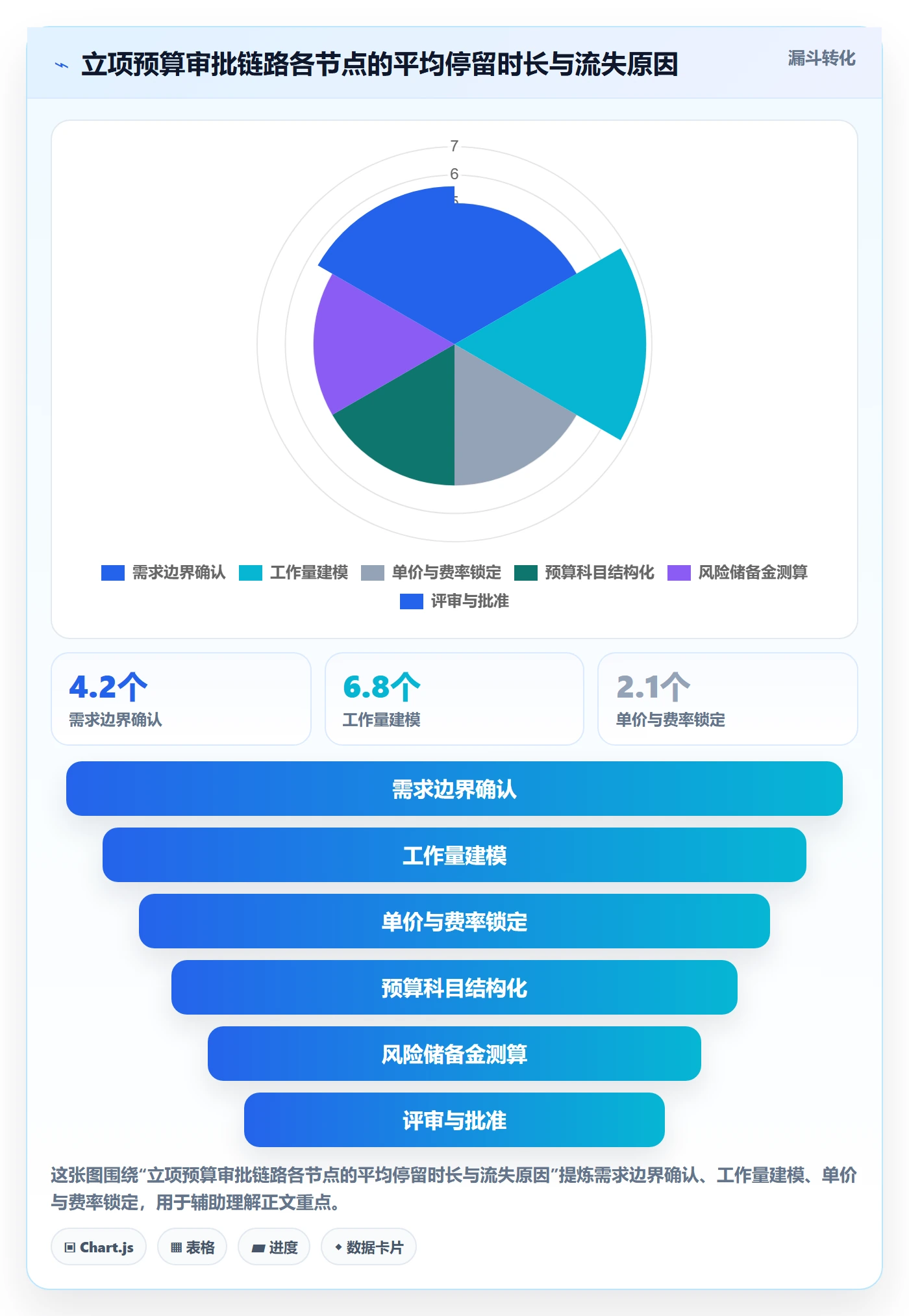 预算流程与规范:项目经理项目立项风险控制关键指标