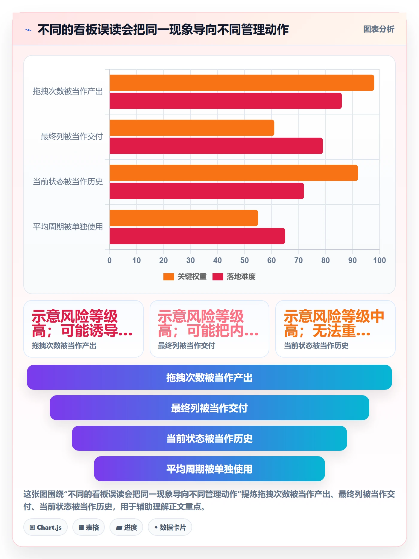 拖拽最佳实践:研发团队看板数据分析,常见问题