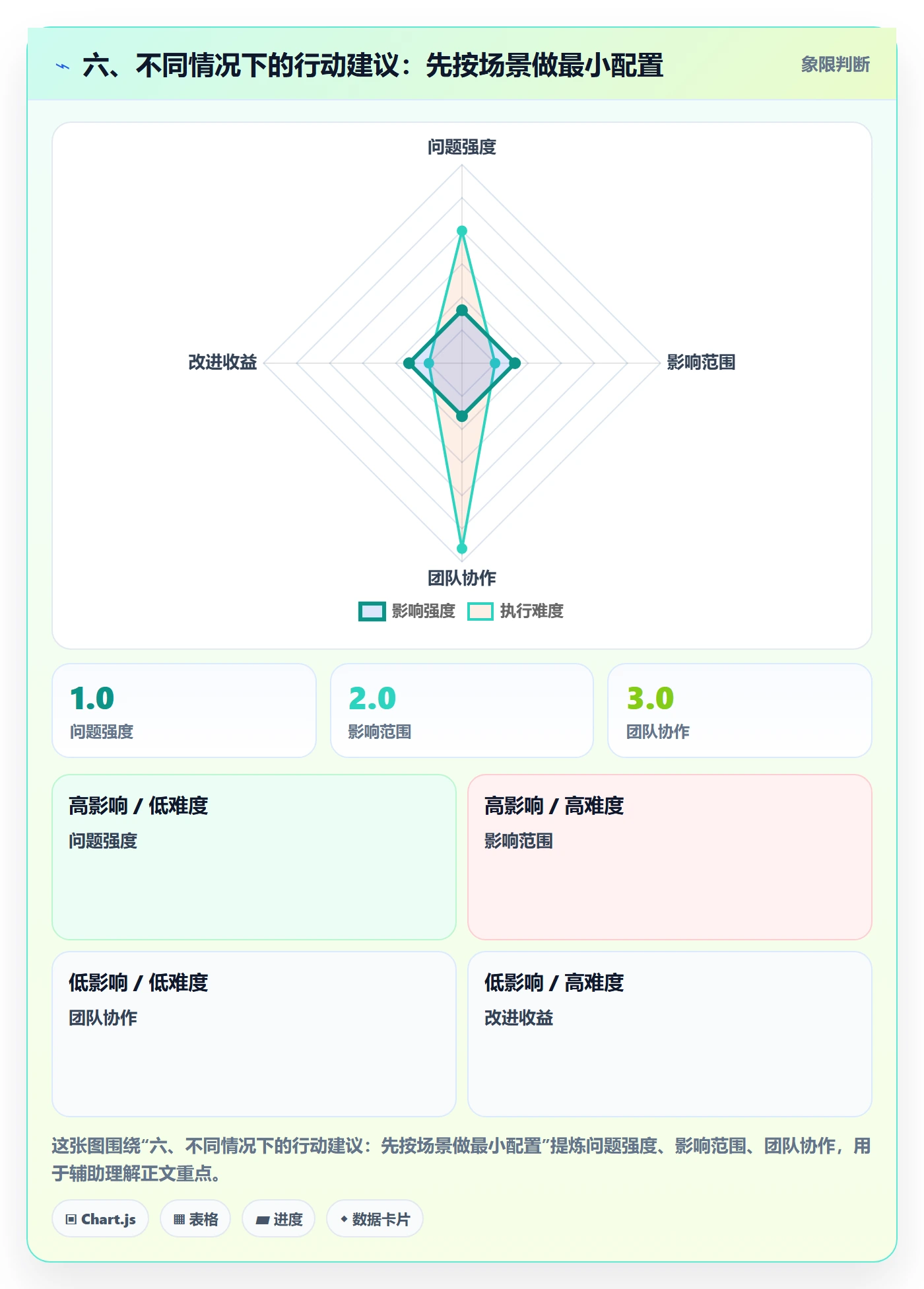 六、不同情况下的行动建议：先按场景做最小配置