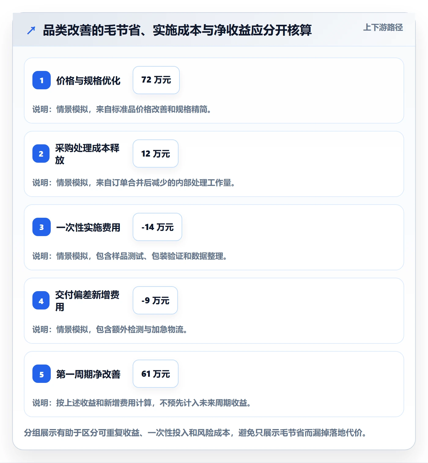 采购成本管理方法大全：企业管理者成本管理落地方案落地清单