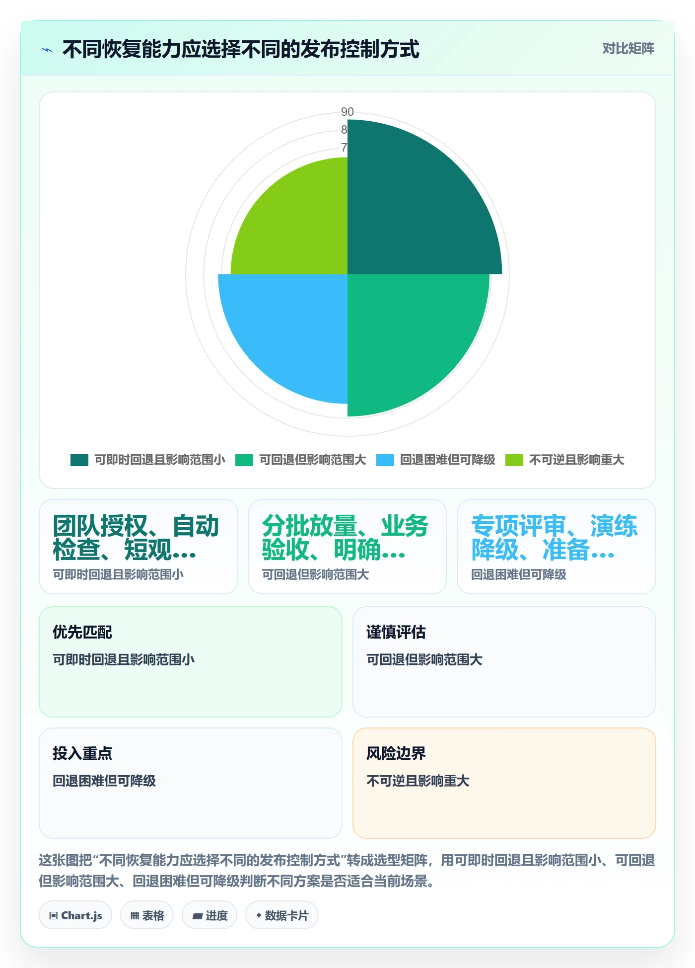 上线实操方法：管理层提升发布管理效率的风险控制方法与模板