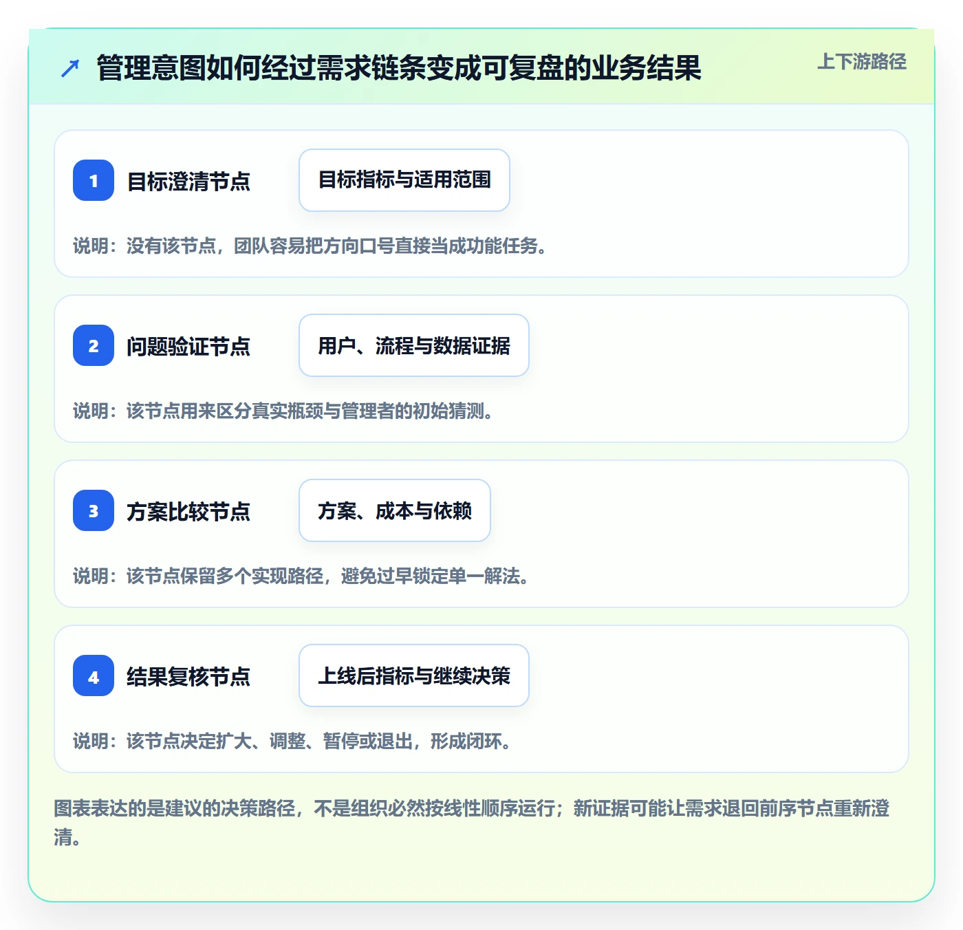 需求最佳实践:管理层需求管理入门指南,常见问题