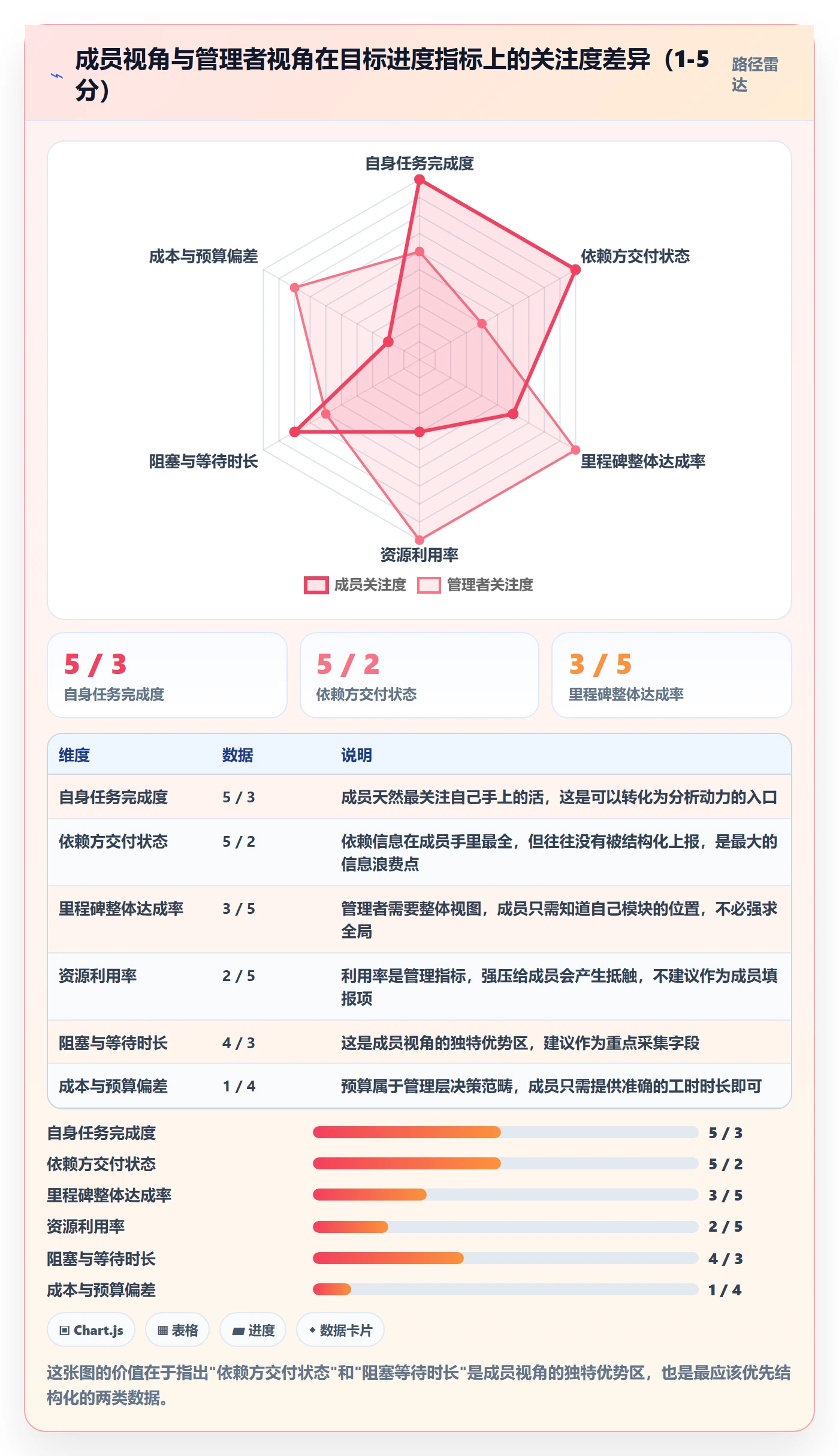 目标进度落地方案:项目成员开展项目目标的数据分析案例解析