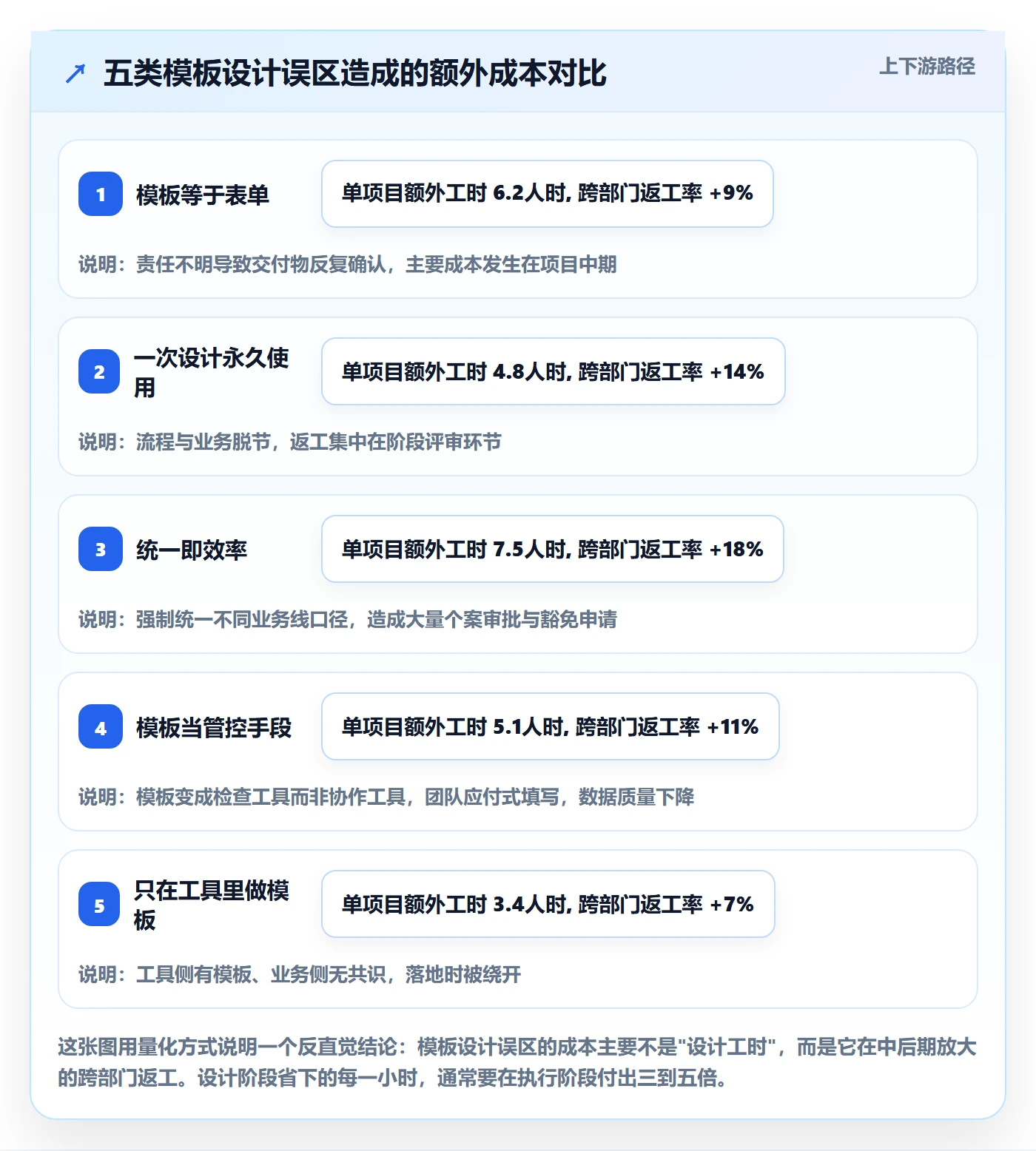 项目模板模板阶段全流程：企业管理者最佳实践与一文讲清