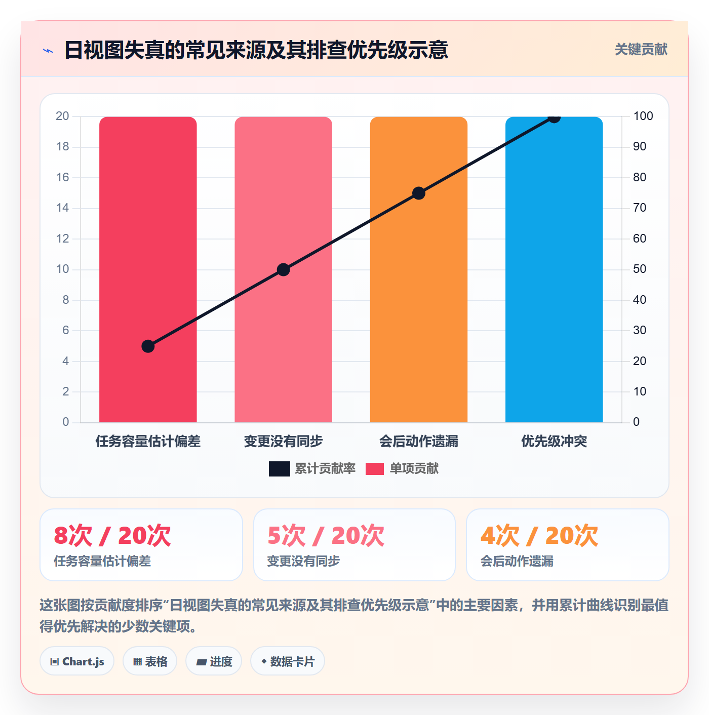 日视图最佳实践:项目负责人日历视图实操方法,常见问题