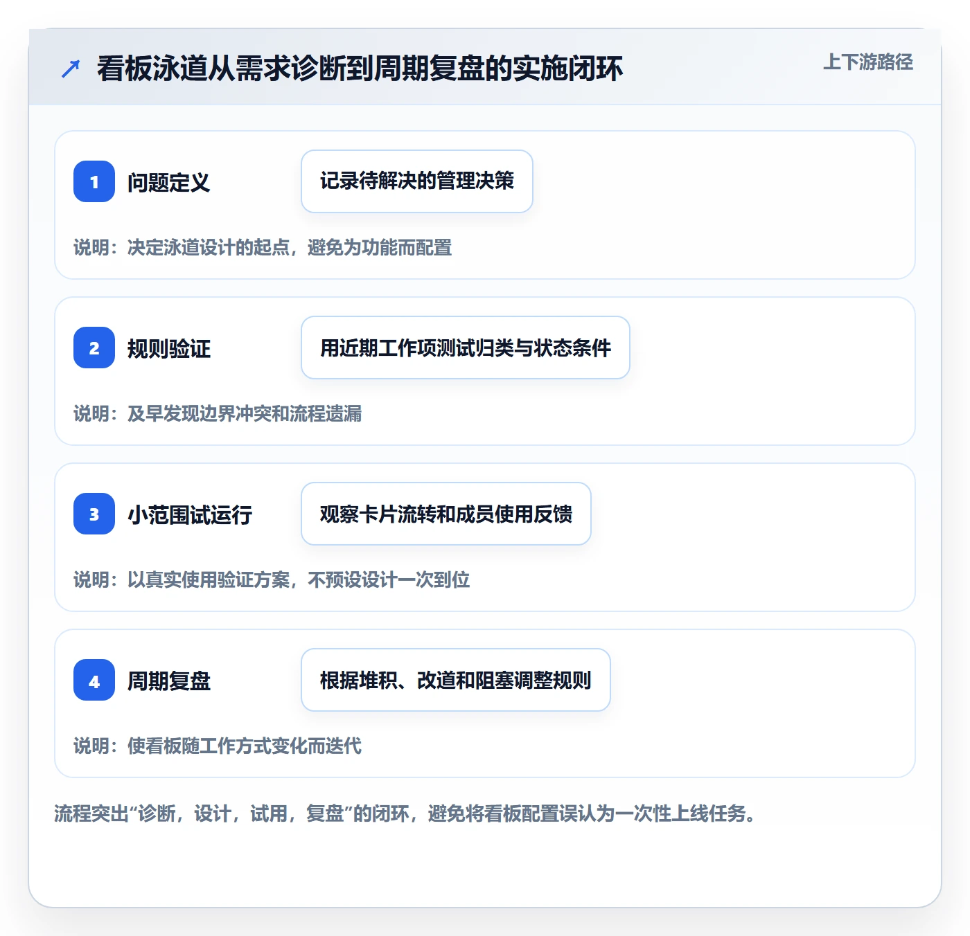 泳道管理指南：项目经理如何做好看板，实操方法全流程