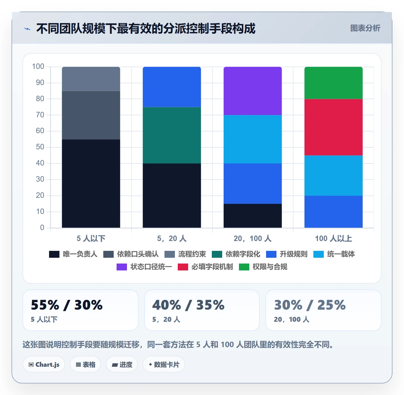 任务分派如何做好多人任务?管理层风险控制与操作步骤