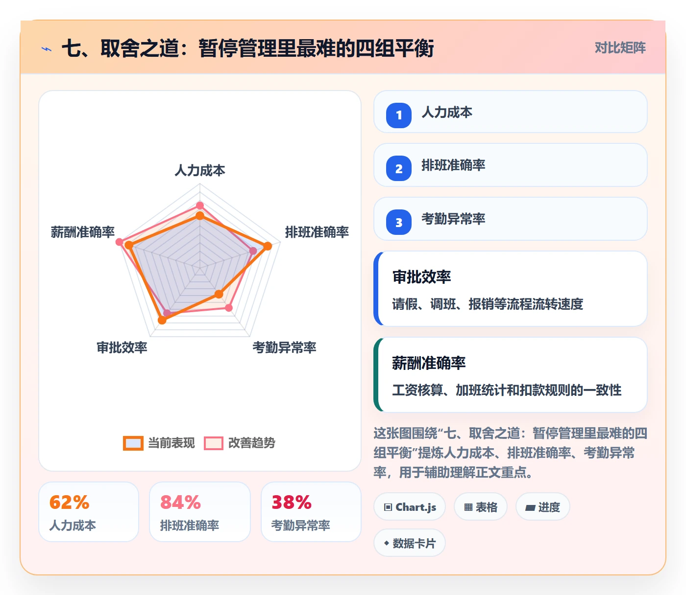 七、取舍之道:暂停管理里最难的四组平衡