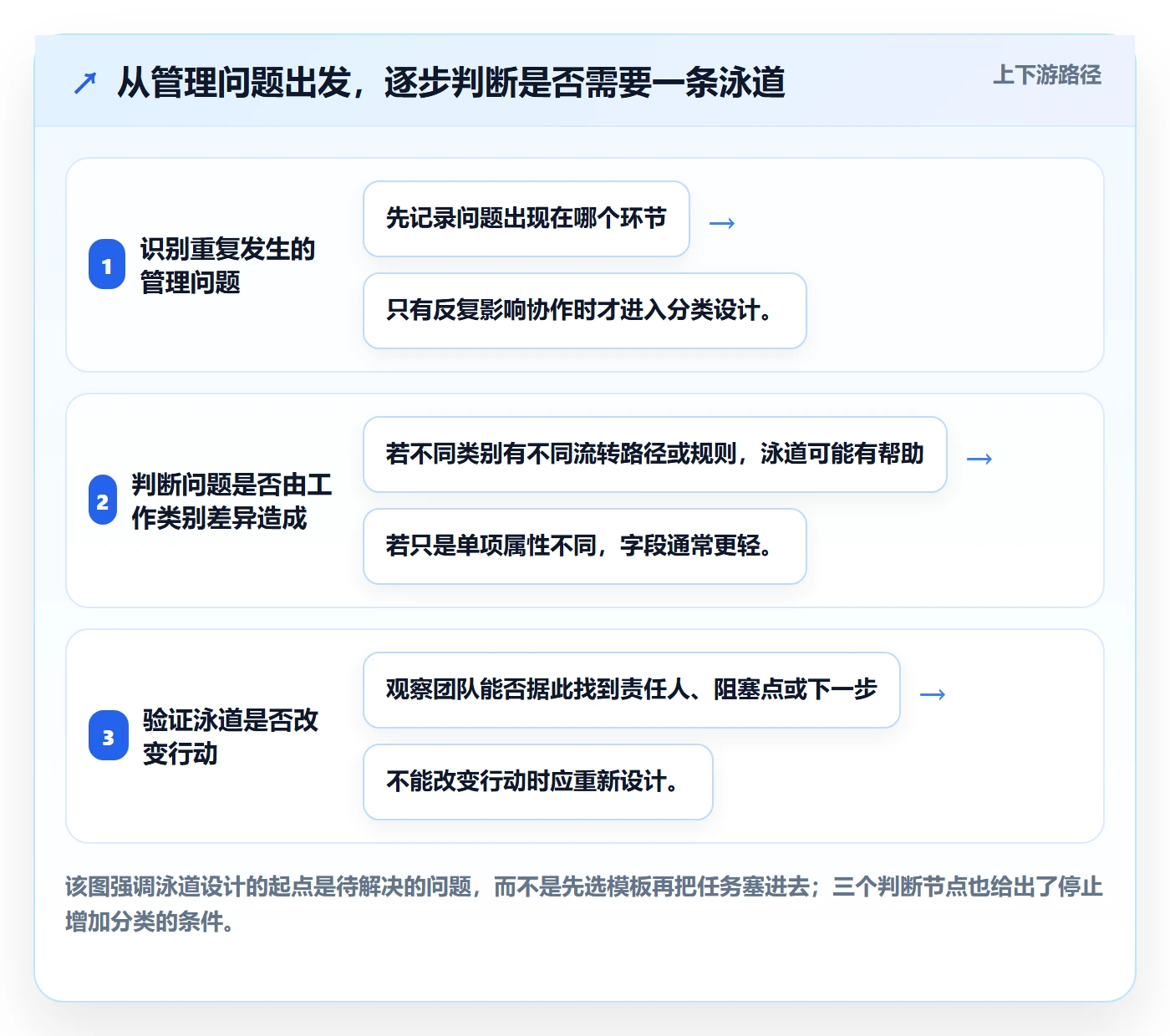 看板泳道全流程：项目成员流程优化与一文讲清