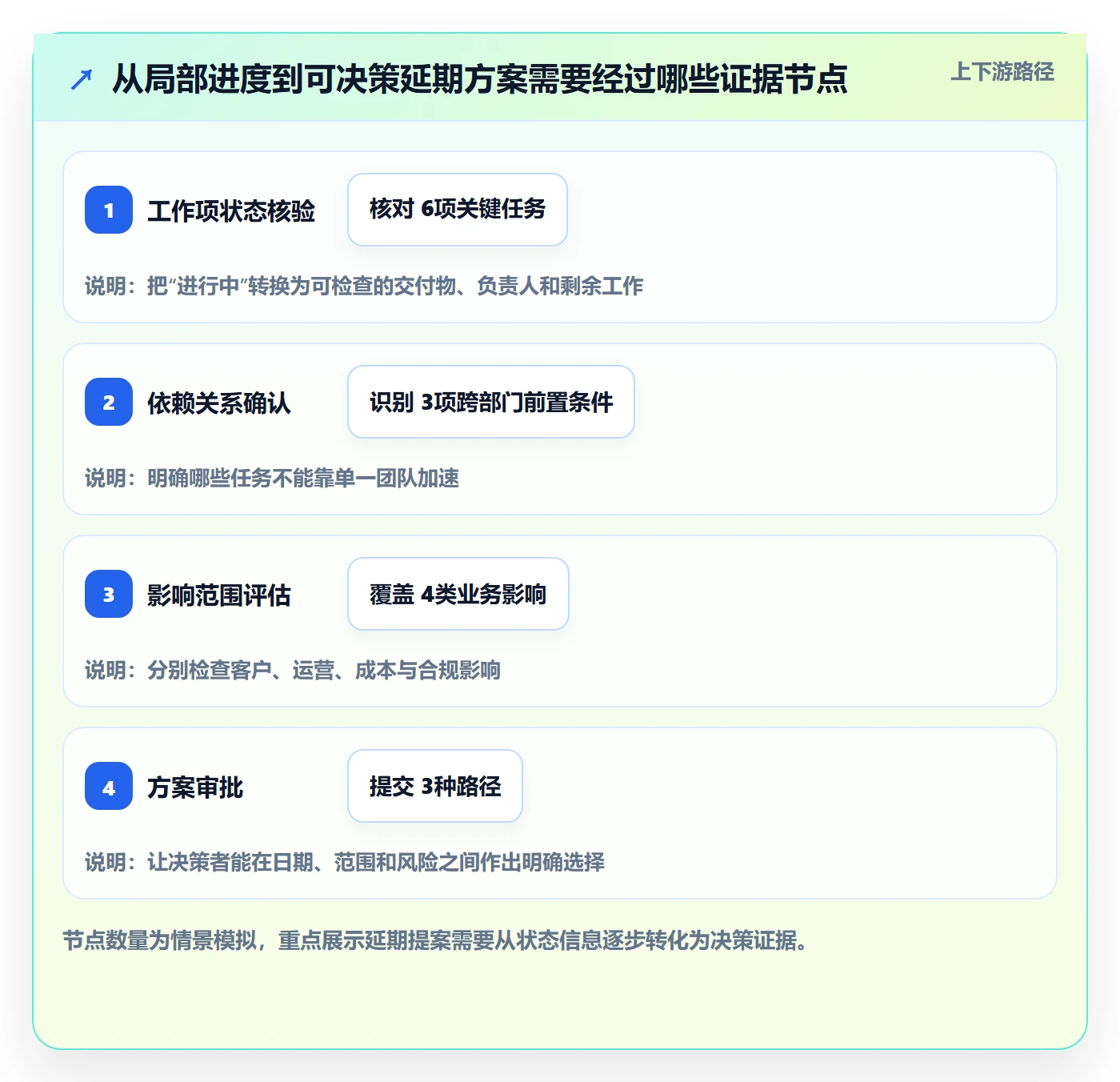 逾期落地方案:管理层开展延期管理的协同管理案例解析