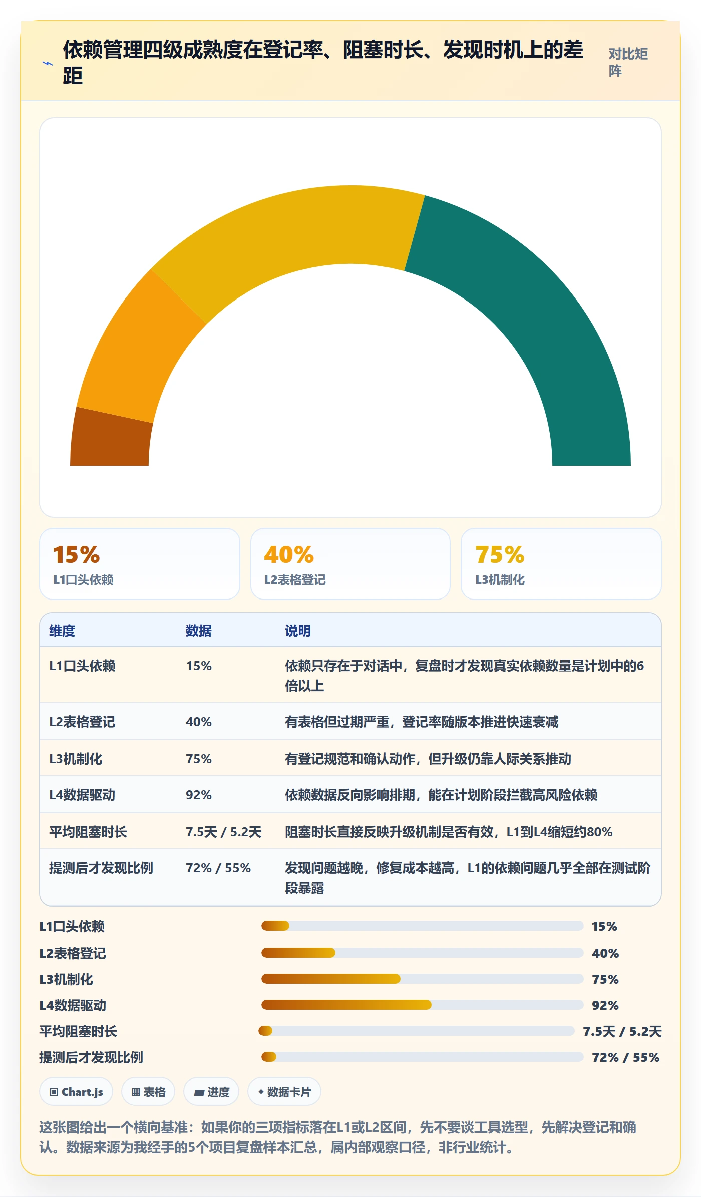 SS怎么做？PMO制度设计：任务依赖从0到1