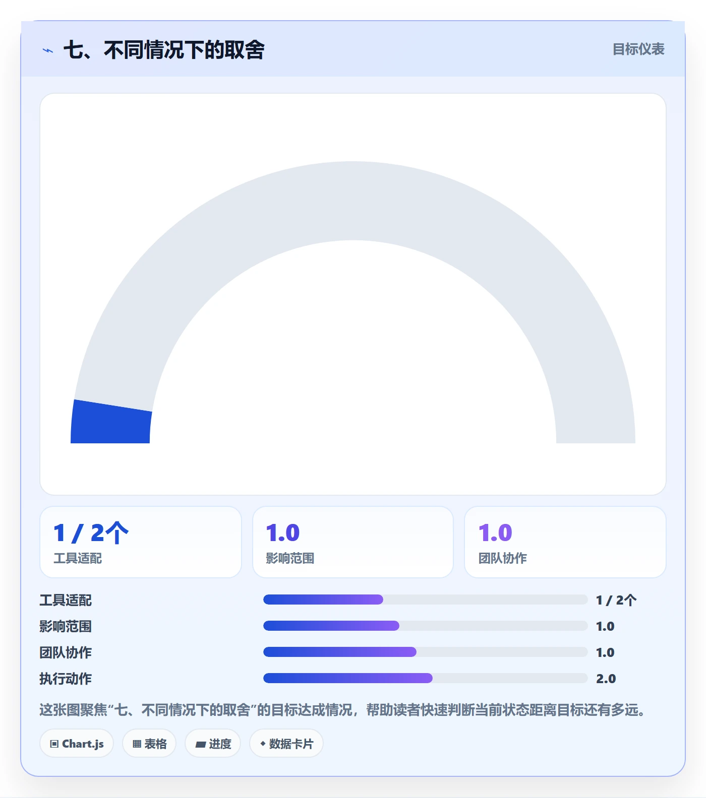 七、不同情况下的取舍