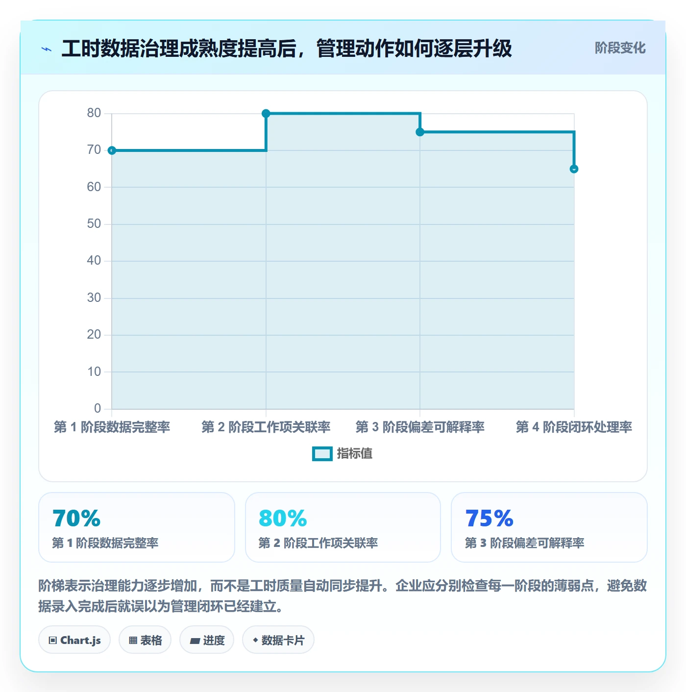 工时管理填报工时教程：管理层数据分析，避坑指南