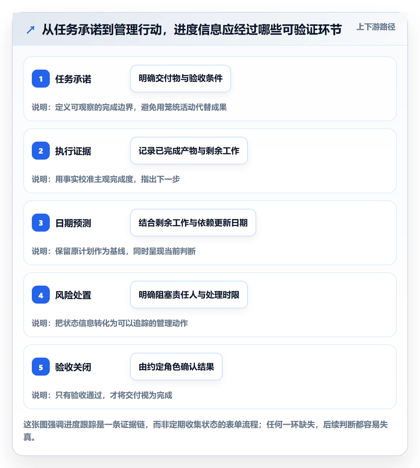 跟踪最佳实践：项目成员进度跟踪入门指南，常见问题