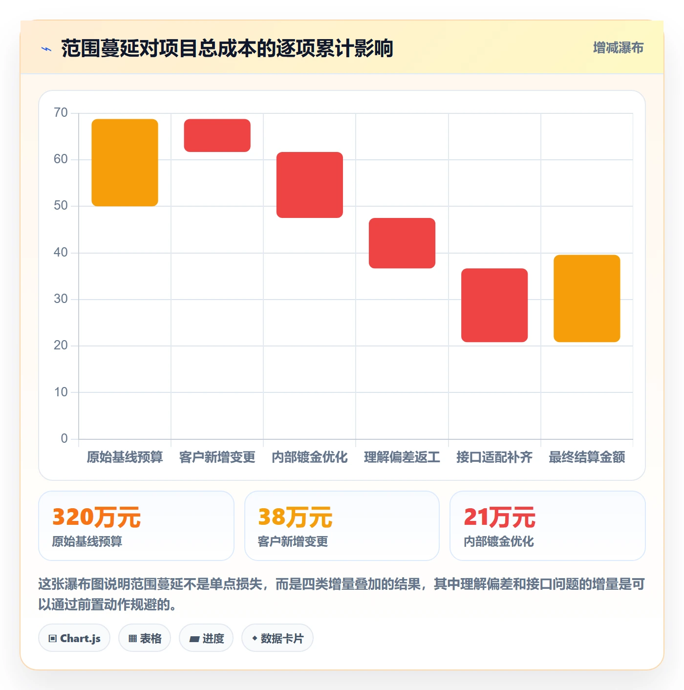 交付范围怎么做？项目经理协同管理：项目范围从0到1