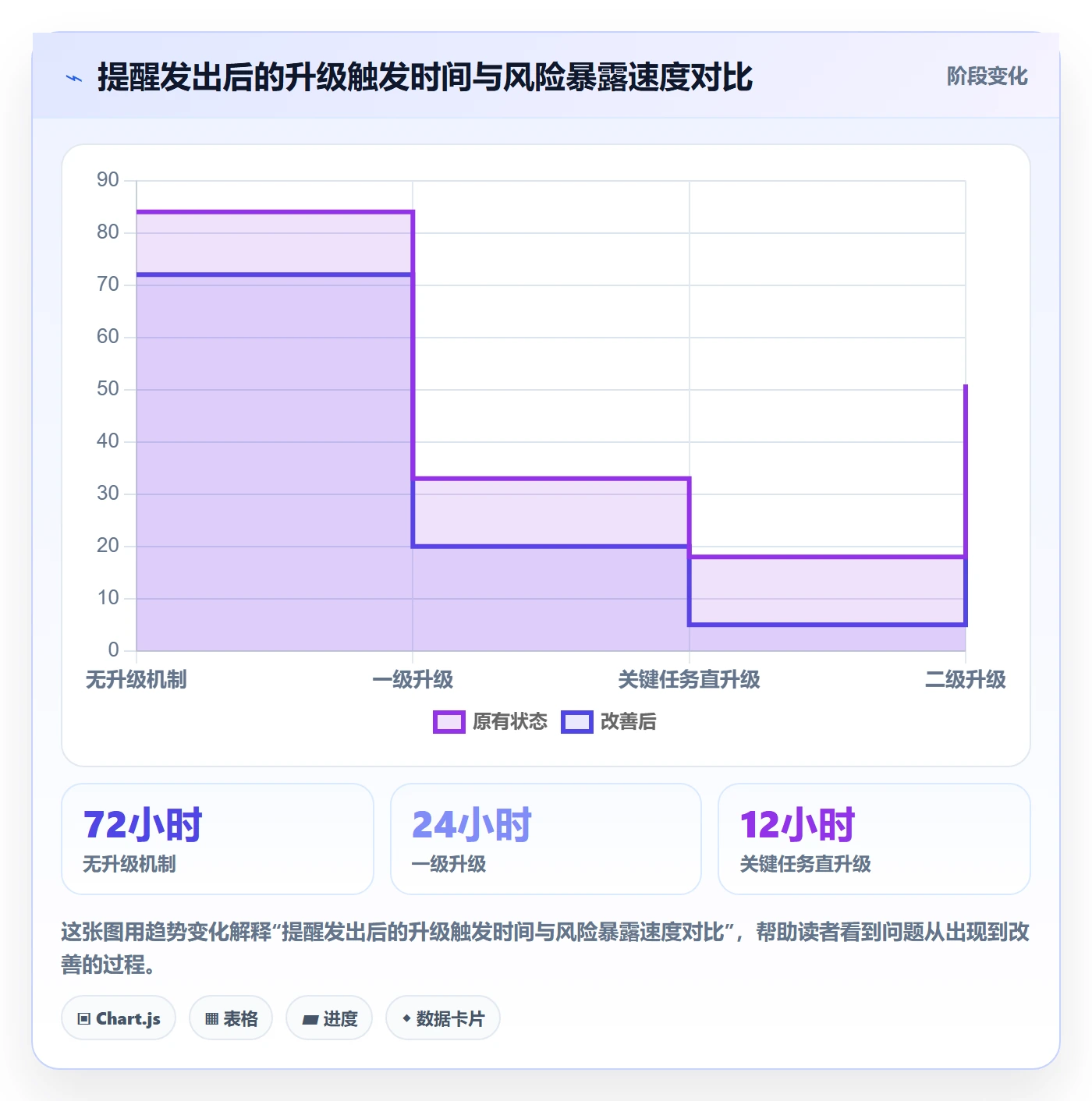自动提醒最佳实践:项目经理任务提醒风险控制,常见问题