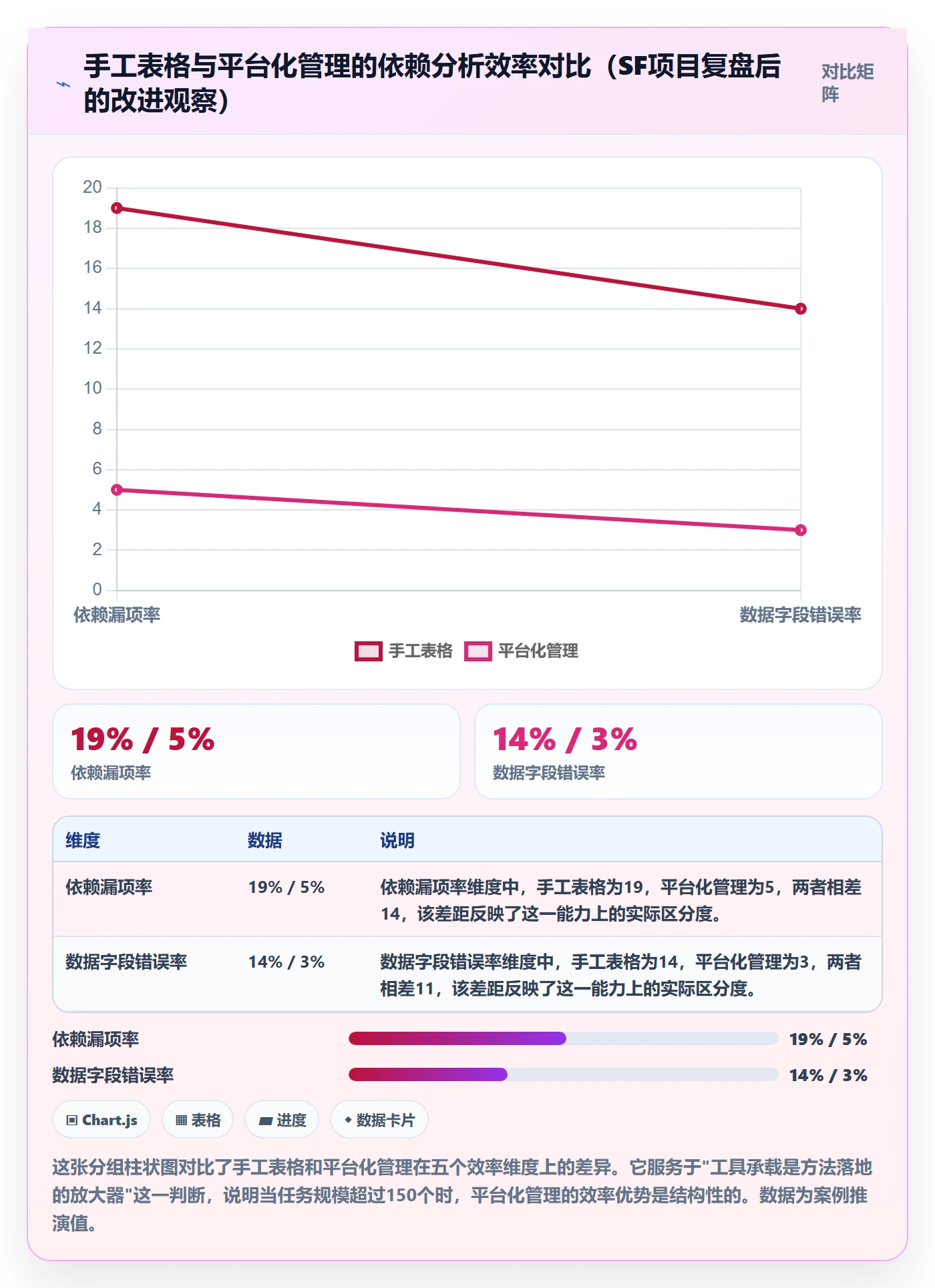 SF落地方案:产品经理开展任务依赖的数据分析案例解析